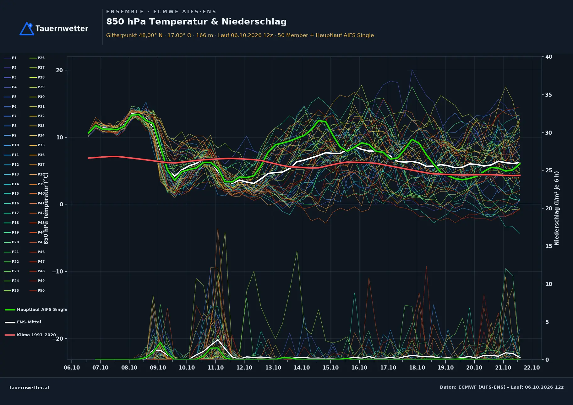 Ensemble-Diagramm Zurndorf ECMWF AIFS-Ensemble – 850 hPa Temperatur und Niederschlag, 15 Tage