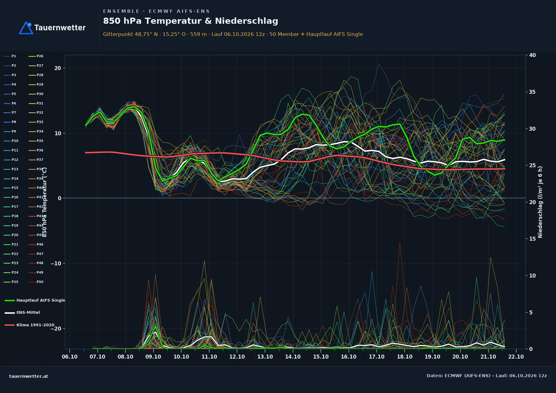 Ensemble-Diagramm Zwettl-Niederösterreich ECMWF AIFS-Ensemble – 850 hPa Temperatur und Niederschlag, 15 Tage