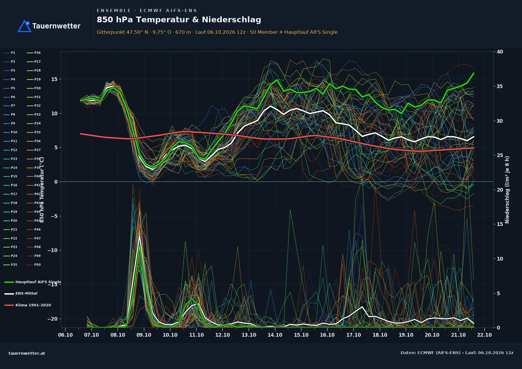 Ensemble-Diagramm Zwischenwasser ECMWF AIFS-Ensemble – 850 hPa Temperatur und Niederschlag, 15 Tage