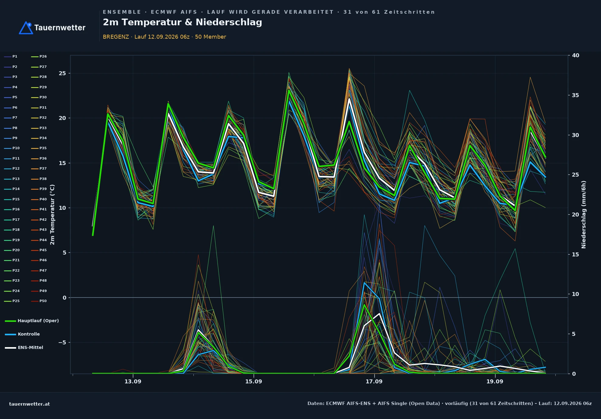 ECMWF AIFS-Ensemble Ensemble-Diagramm Bregenz, 2 m Temperatur und Niederschlag