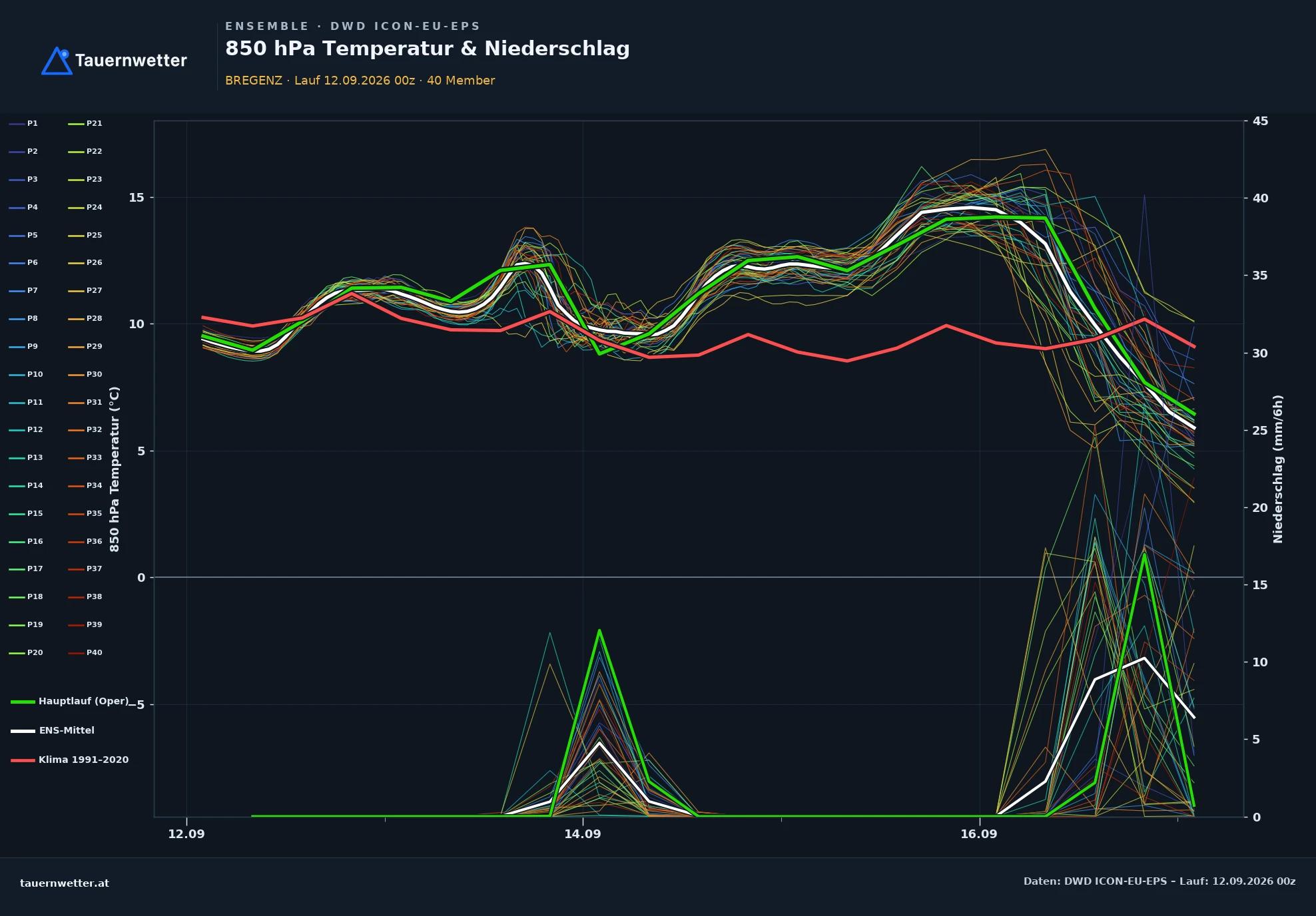 ICON-EU-EPS Ensemble-Diagramm Bregenz, 850 hPa Temperatur und Niederschlag