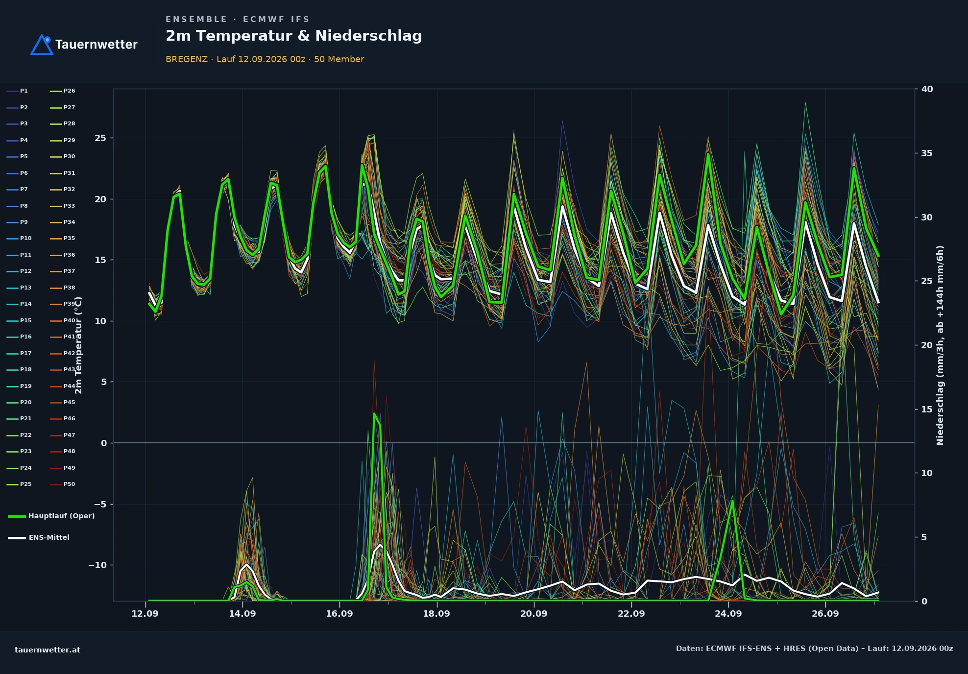 ECMWF IFS-Ensemble Ensemble-Diagramm Bregenz, 2 m Temperatur und Niederschlag