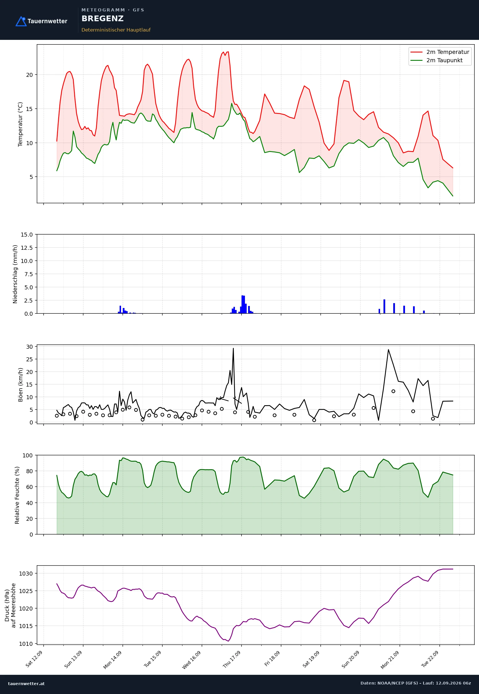 GFS Meteogramm Bregenz