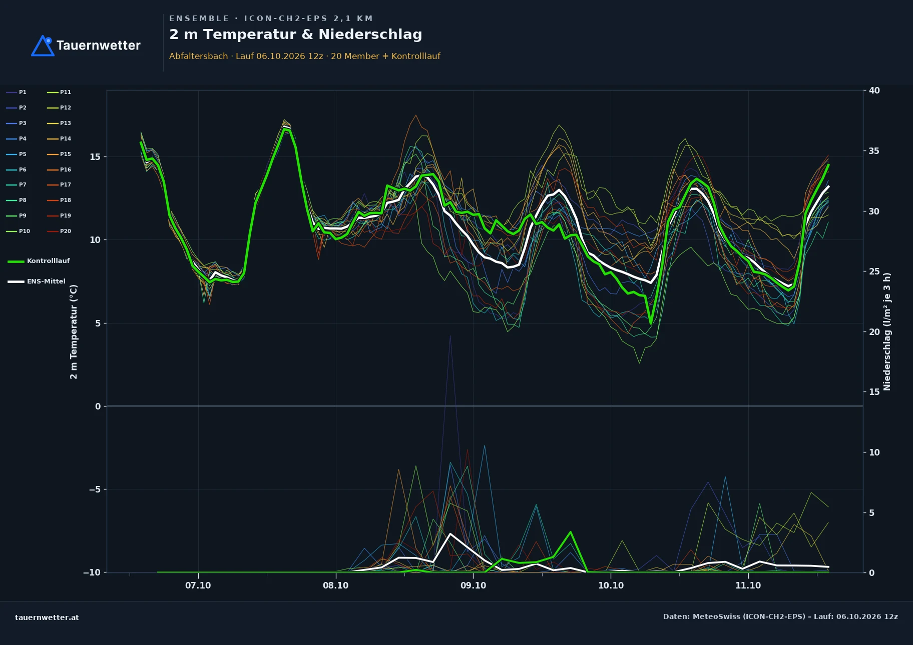 Ensemble-Diagramm Abfaltersbach ICON-CH2-EPS – 2 m Temperatur und Niederschlag, fünf Tage