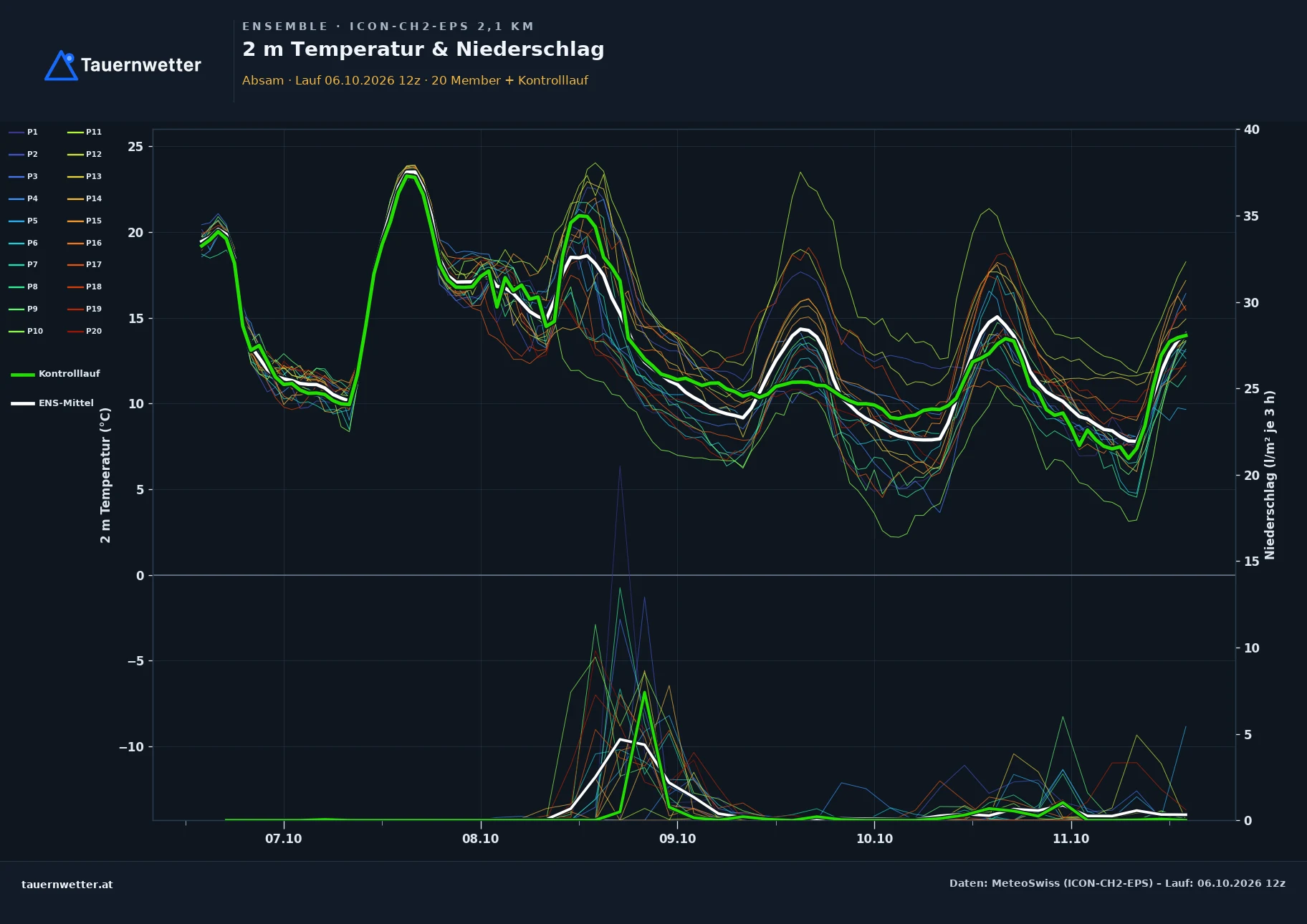 Ensemble-Diagramm Absam ICON-CH2-EPS – 2 m Temperatur und Niederschlag, fünf Tage