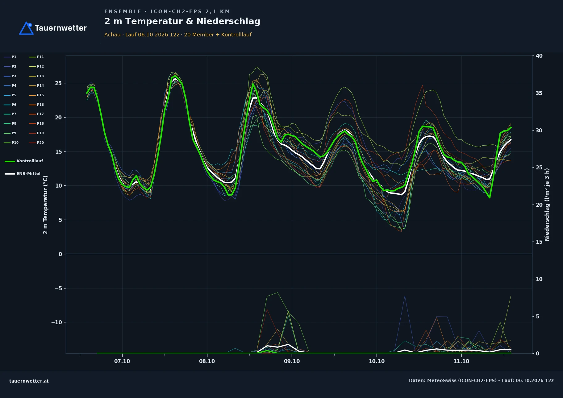 Ensemble-Diagramm Achau ICON-CH2-EPS – 2 m Temperatur und Niederschlag, fünf Tage