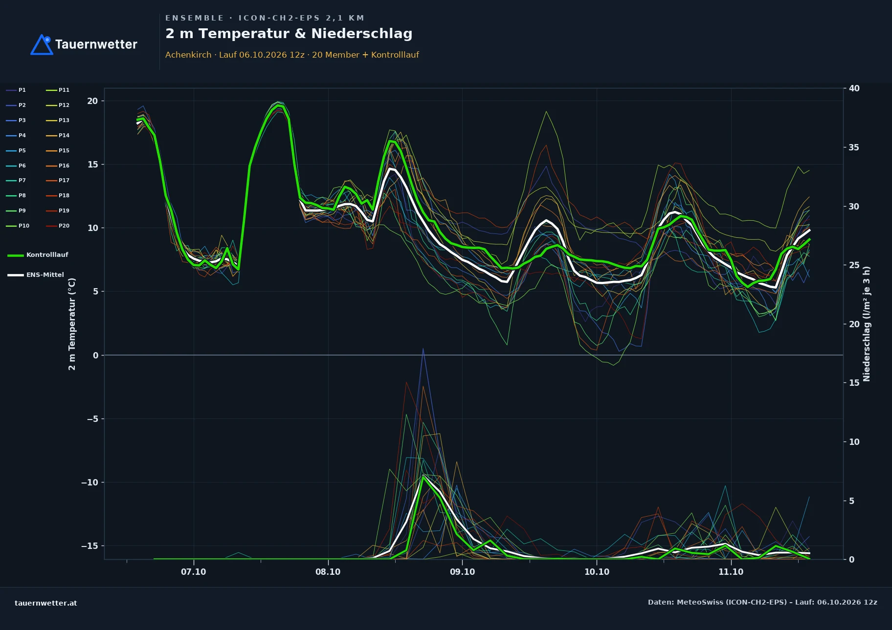 Ensemble-Diagramm Achenkirch ICON-CH2-EPS – 2 m Temperatur und Niederschlag, fünf Tage
