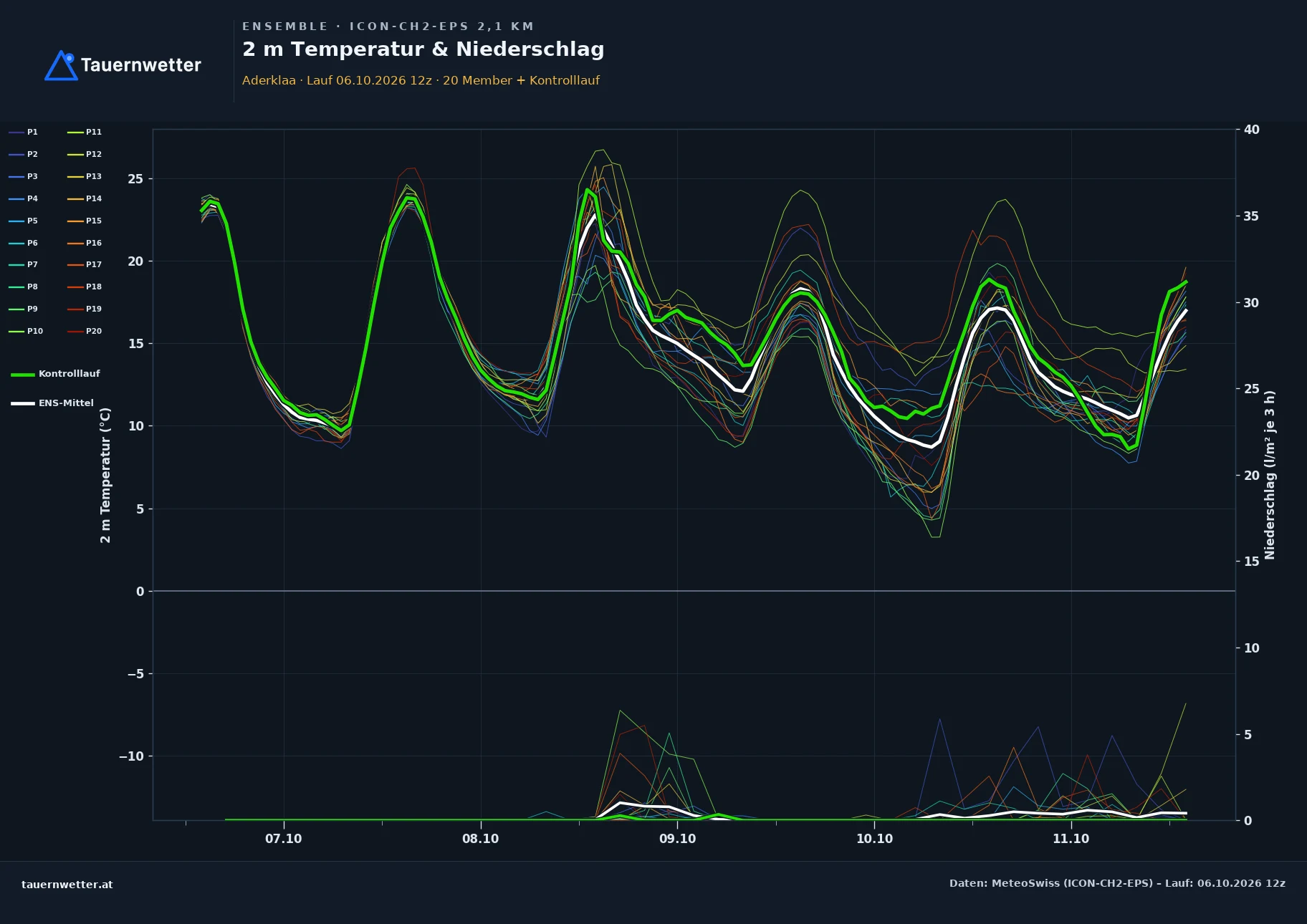 Ensemble-Diagramm Aderklaa ICON-CH2-EPS – 2 m Temperatur und Niederschlag, fünf Tage