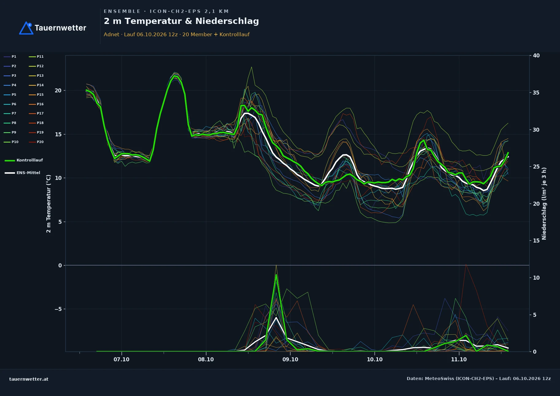 Ensemble-Diagramm Adnet ICON-CH2-EPS – 2 m Temperatur und Niederschlag, fünf Tage