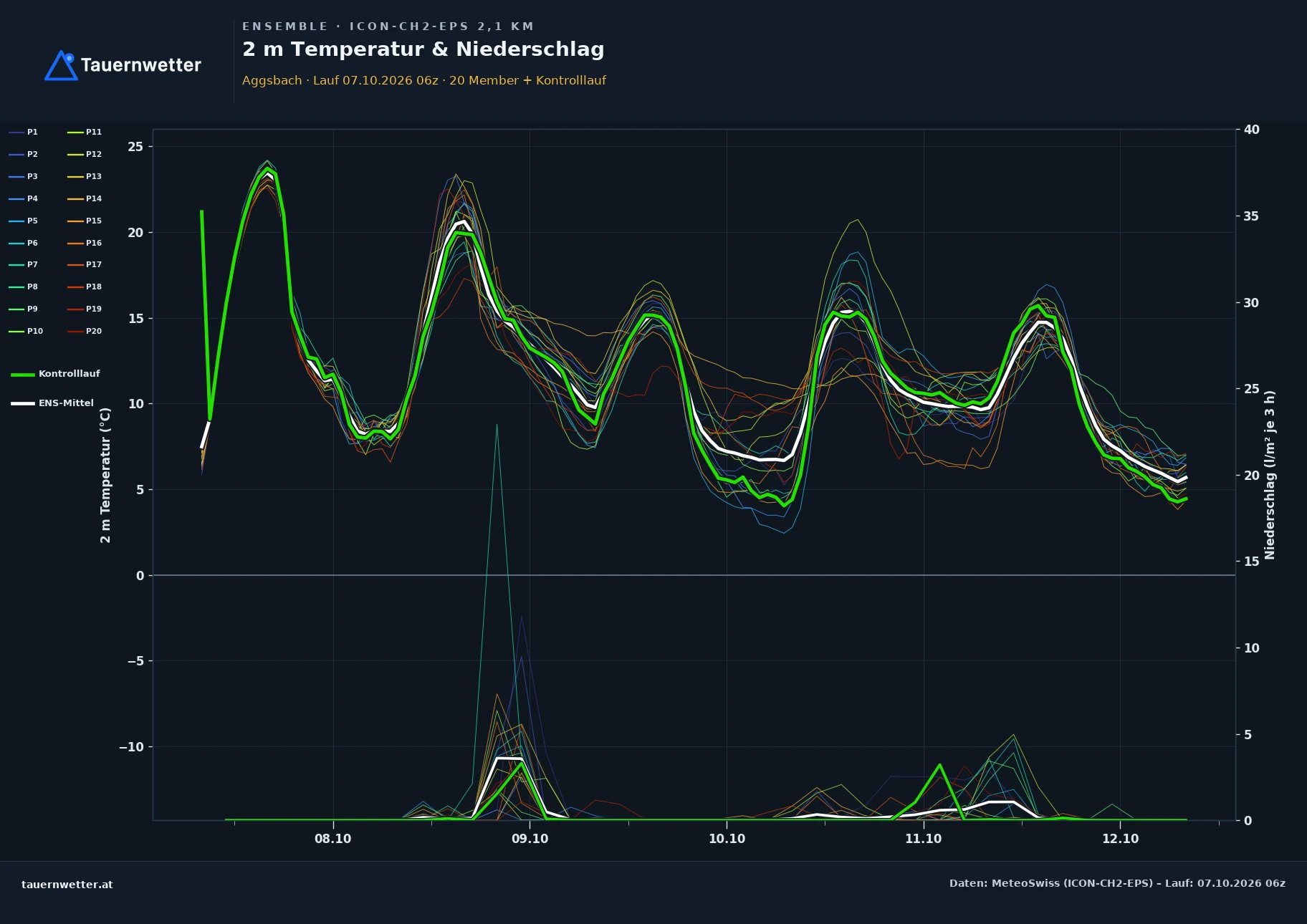 Ensemble-Diagramm Aggsbach ICON-CH2-EPS – 2 m Temperatur und Niederschlag, fünf Tage