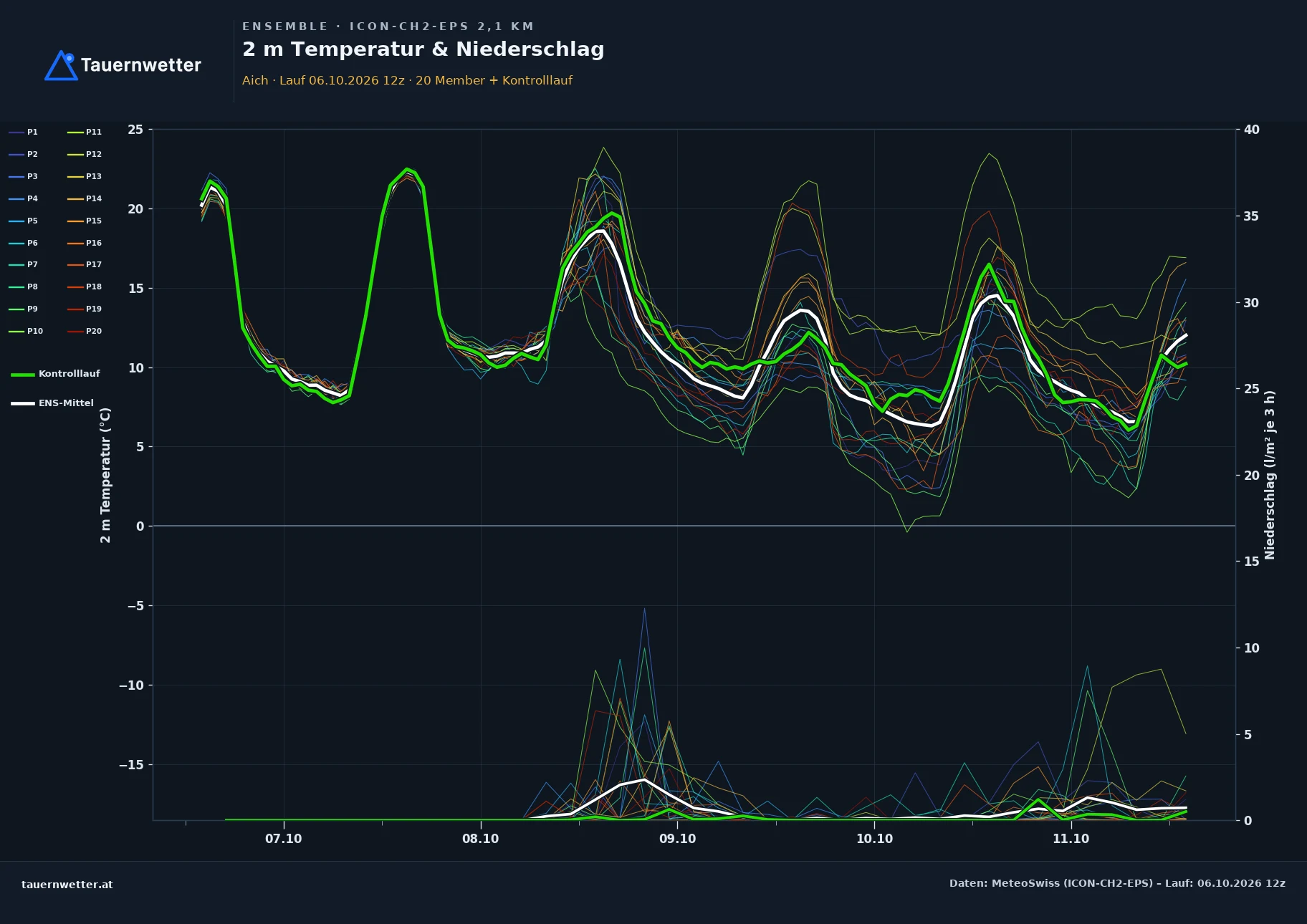 Ensemble-Diagramm Aich ICON-CH2-EPS – 2 m Temperatur und Niederschlag, fünf Tage