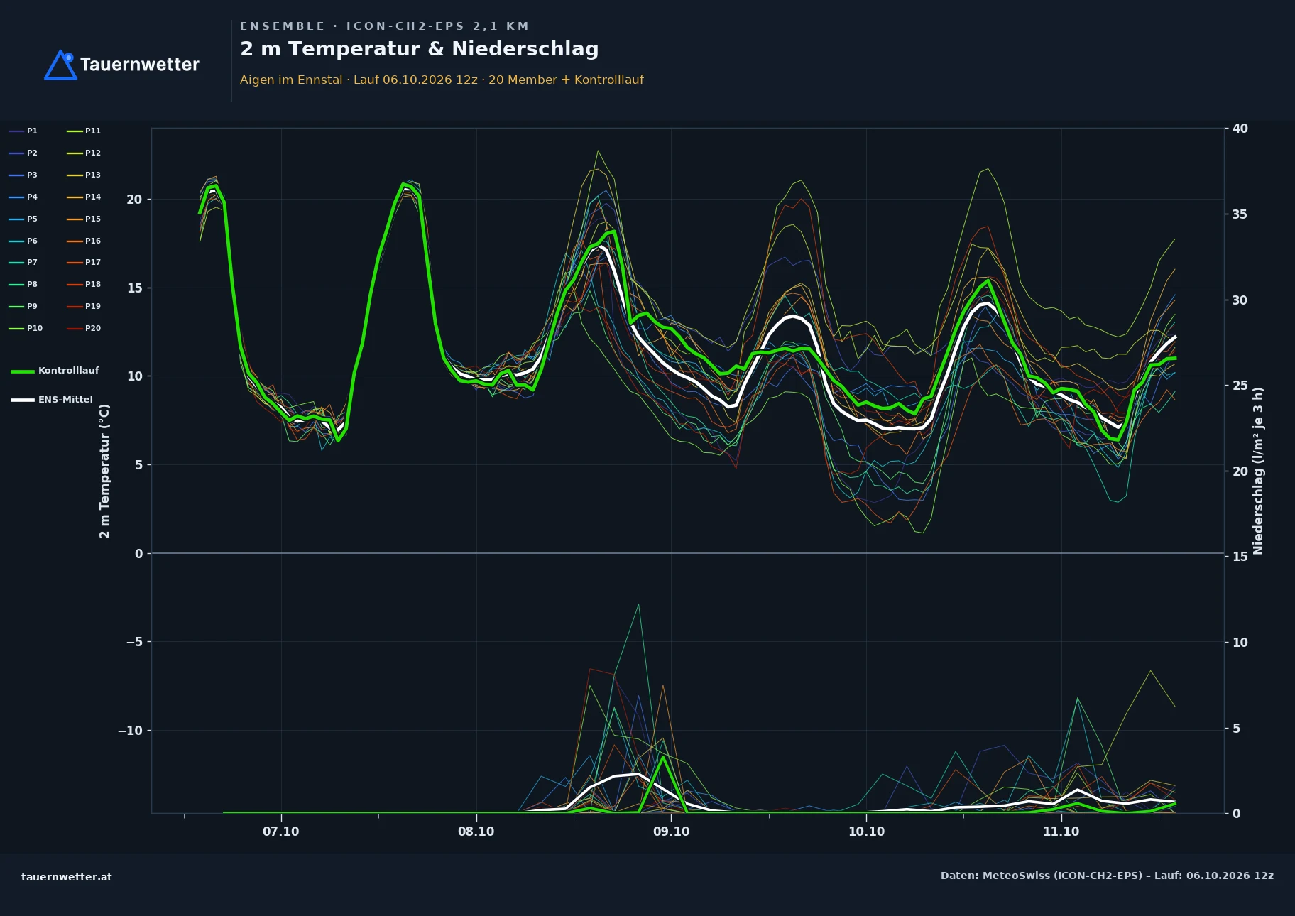Ensemble-Diagramm Aigen im Ennstal ICON-CH2-EPS – 2 m Temperatur und Niederschlag, fünf Tage