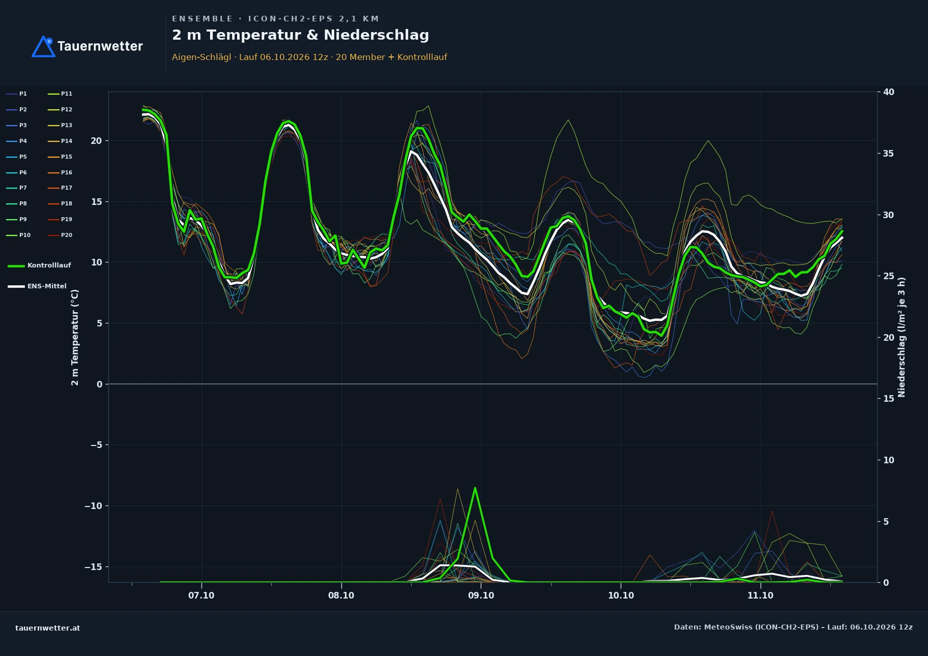 Ensemble-Diagramm Aigen-Schlägl ICON-CH2-EPS – 2 m Temperatur und Niederschlag, fünf Tage