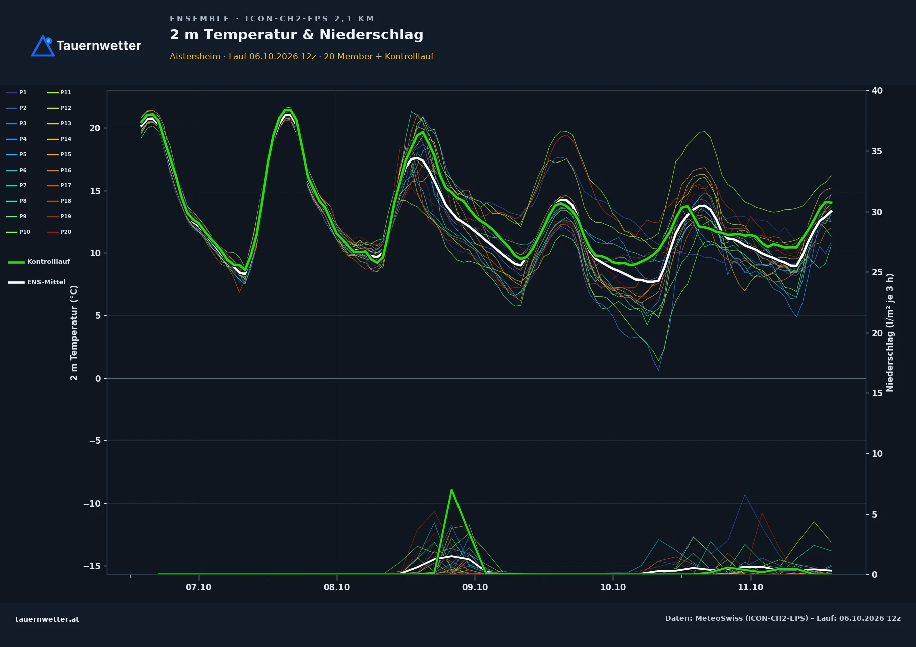 Ensemble-Diagramm Aistersheim ICON-CH2-EPS – 2 m Temperatur und Niederschlag, fünf Tage