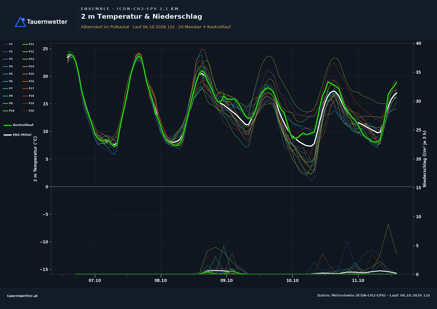 Ensemble-Diagramm Alberndorf im Pulkautal ICON-CH2-EPS – 2 m Temperatur und Niederschlag, fünf Tage