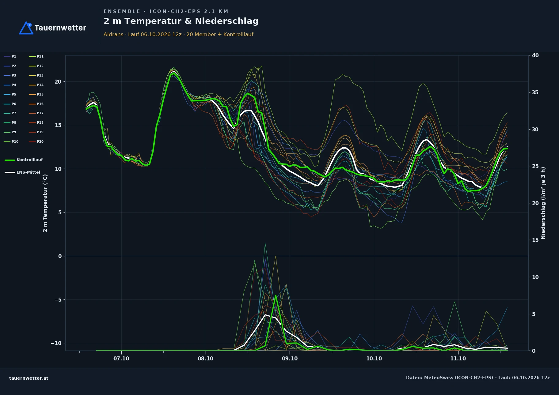 Ensemble-Diagramm Aldrans ICON-CH2-EPS – 2 m Temperatur und Niederschlag, fünf Tage