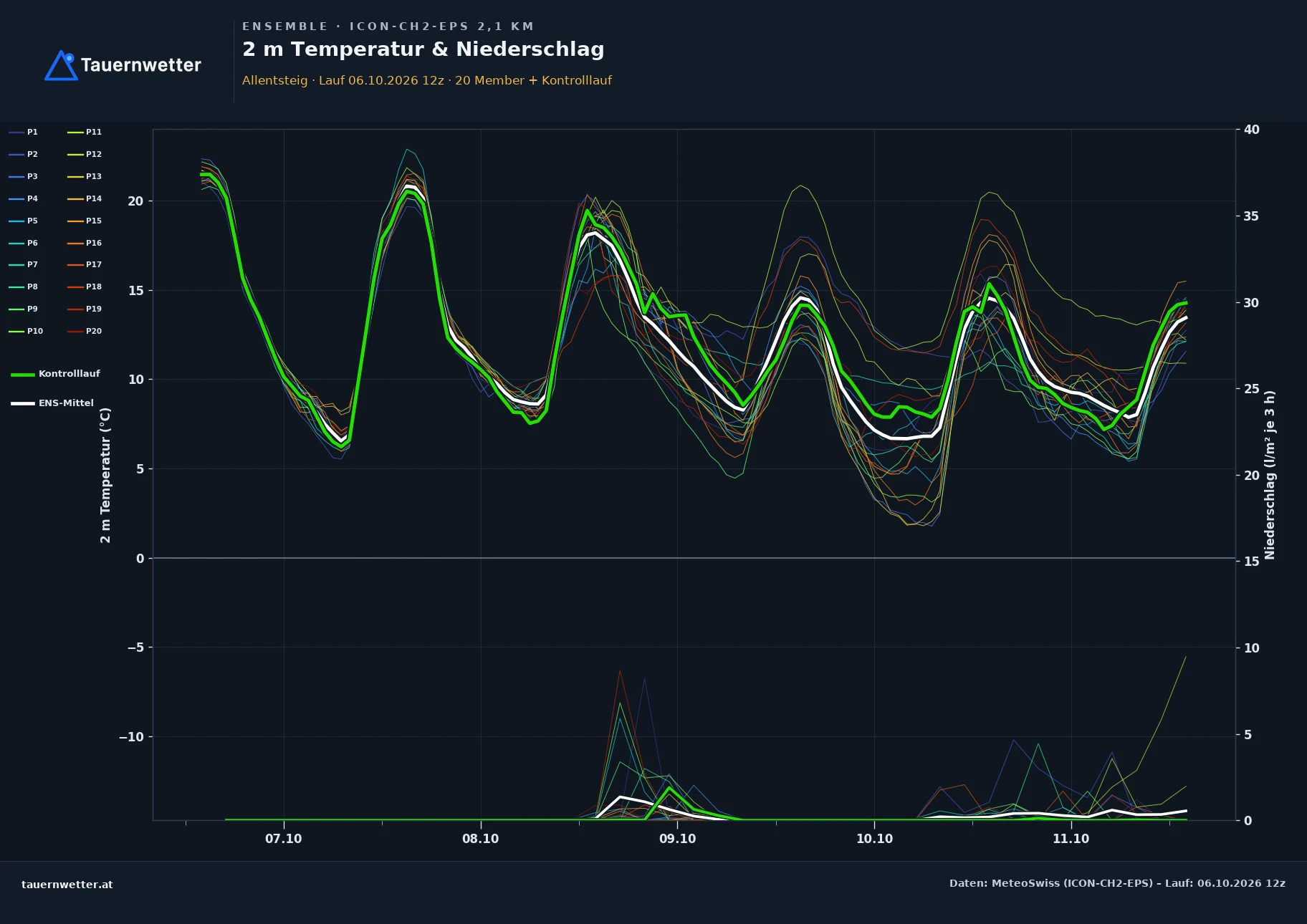 Ensemble-Diagramm Allentsteig ICON-CH2-EPS – 2 m Temperatur und Niederschlag, fünf Tage