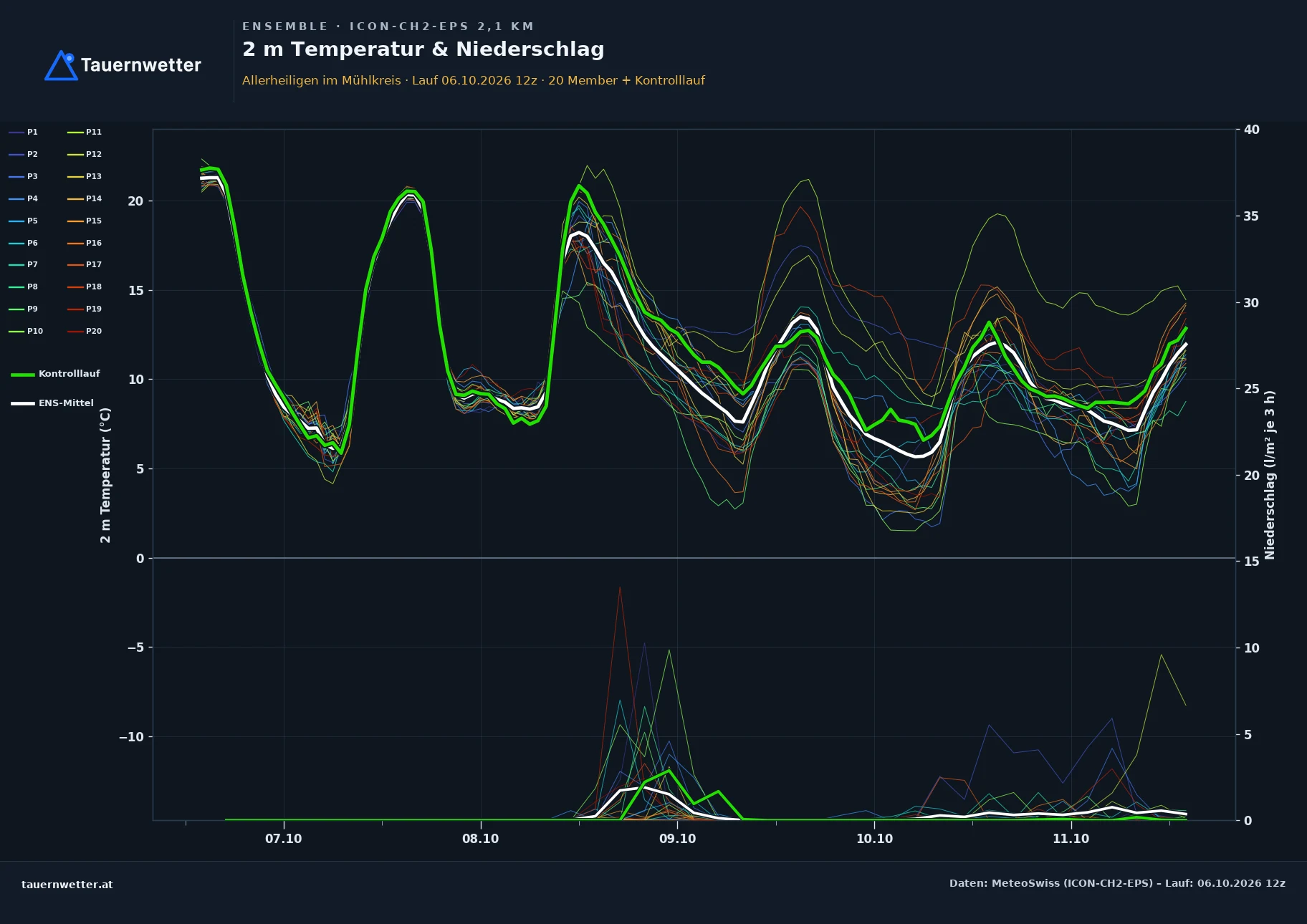 Ensemble-Diagramm Allerheiligen im Mühlkreis ICON-CH2-EPS – 2 m Temperatur und Niederschlag, fünf Tage
