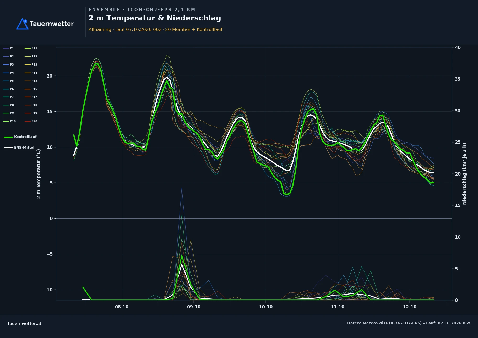 Ensemble-Diagramm Allhaming ICON-CH2-EPS – 2 m Temperatur und Niederschlag, fünf Tage