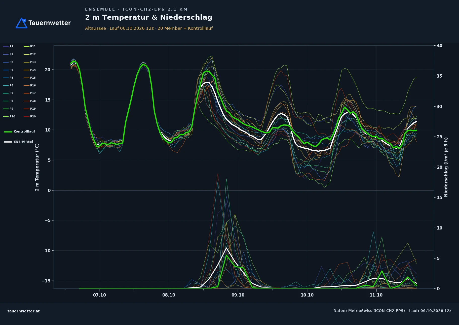 Ensemble-Diagramm Altaussee ICON-CH2-EPS – 2 m Temperatur und Niederschlag, fünf Tage