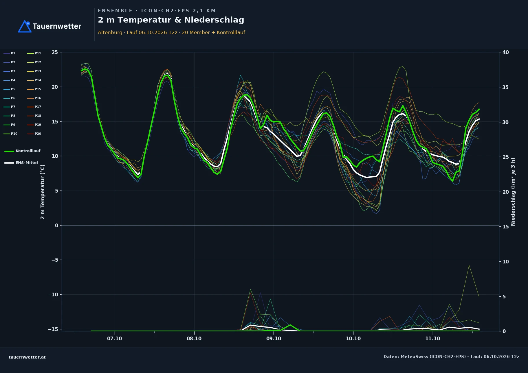 Ensemble-Diagramm Altenburg ICON-CH2-EPS – 2 m Temperatur und Niederschlag, fünf Tage