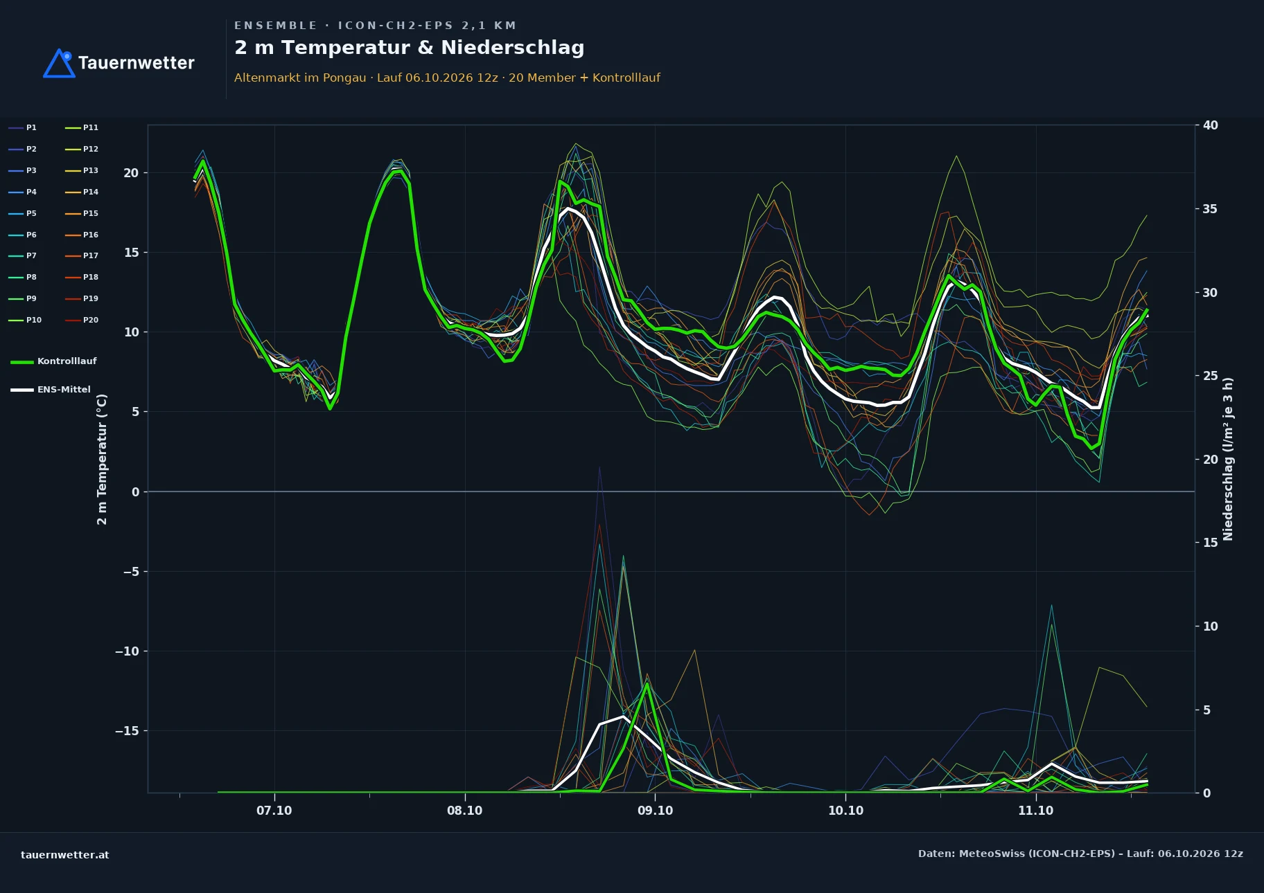 Ensemble-Diagramm Altenmarkt im Pongau ICON-CH2-EPS – 2 m Temperatur und Niederschlag, fünf Tage