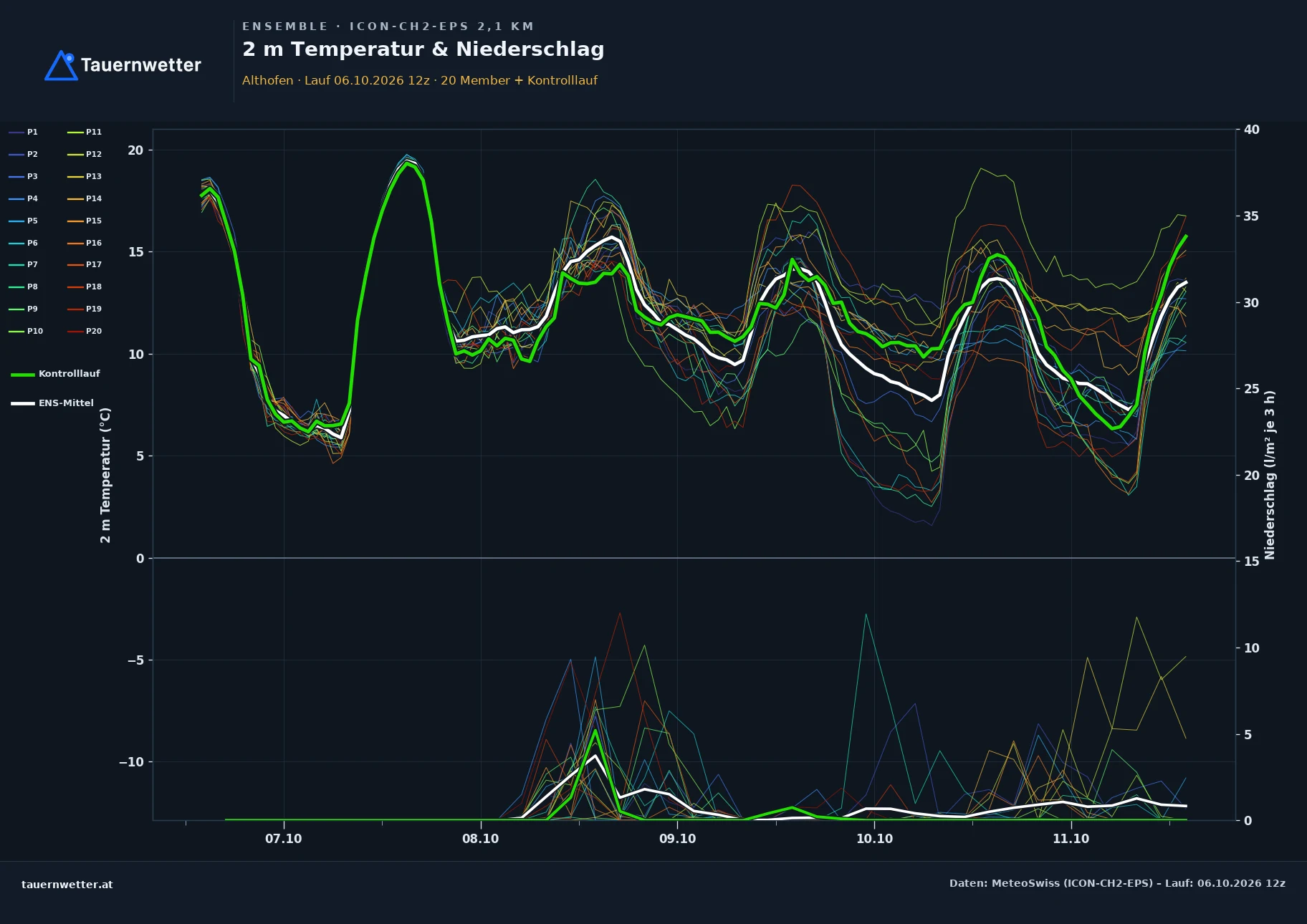 Ensemble-Diagramm Althofen ICON-CH2-EPS – 2 m Temperatur und Niederschlag, fünf Tage