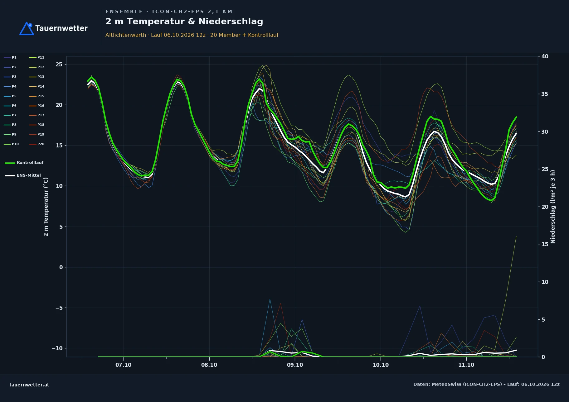 Ensemble-Diagramm Altlichtenwarth ICON-CH2-EPS – 2 m Temperatur und Niederschlag, fünf Tage