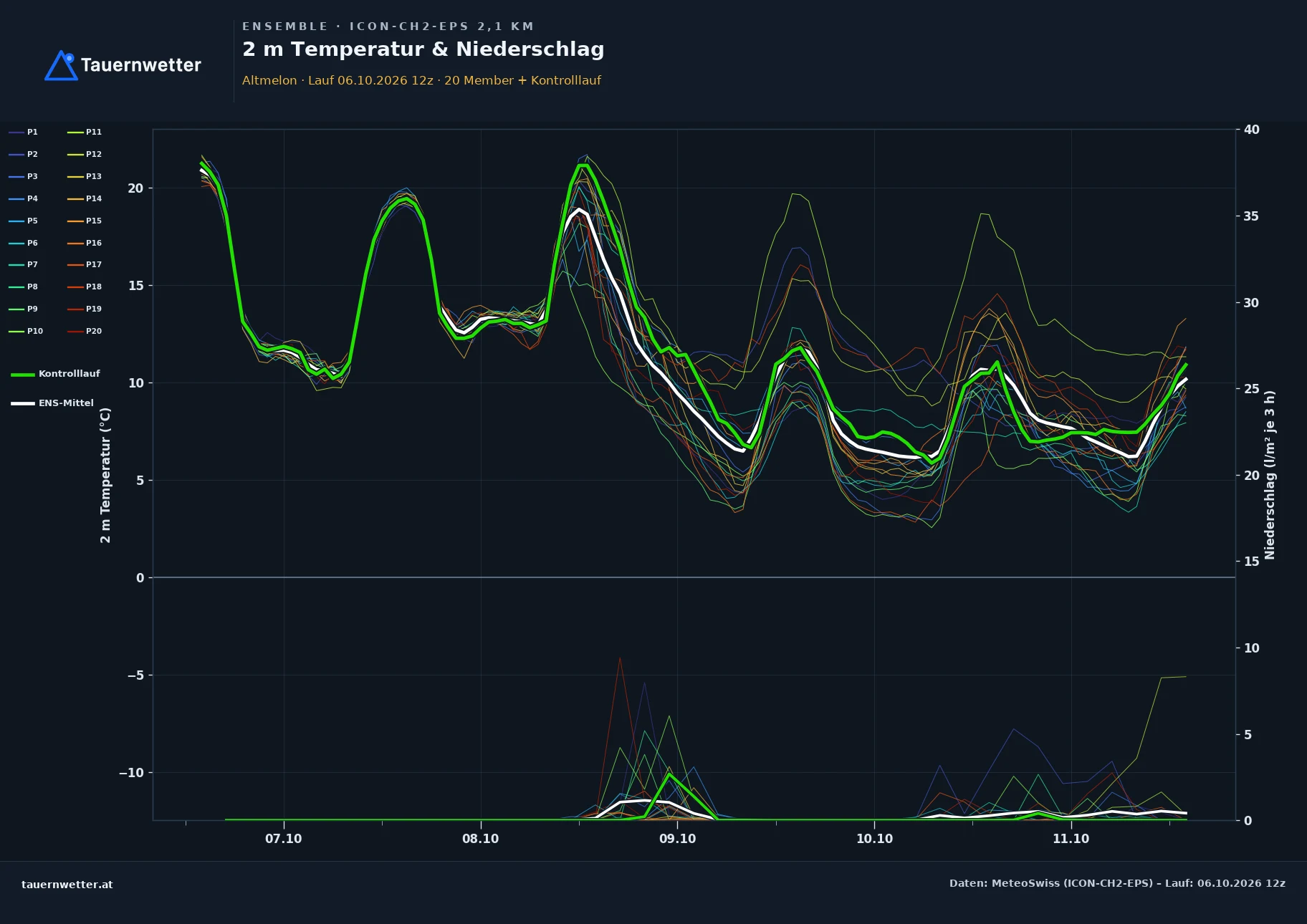 Ensemble-Diagramm Altmelon ICON-CH2-EPS – 2 m Temperatur und Niederschlag, fünf Tage