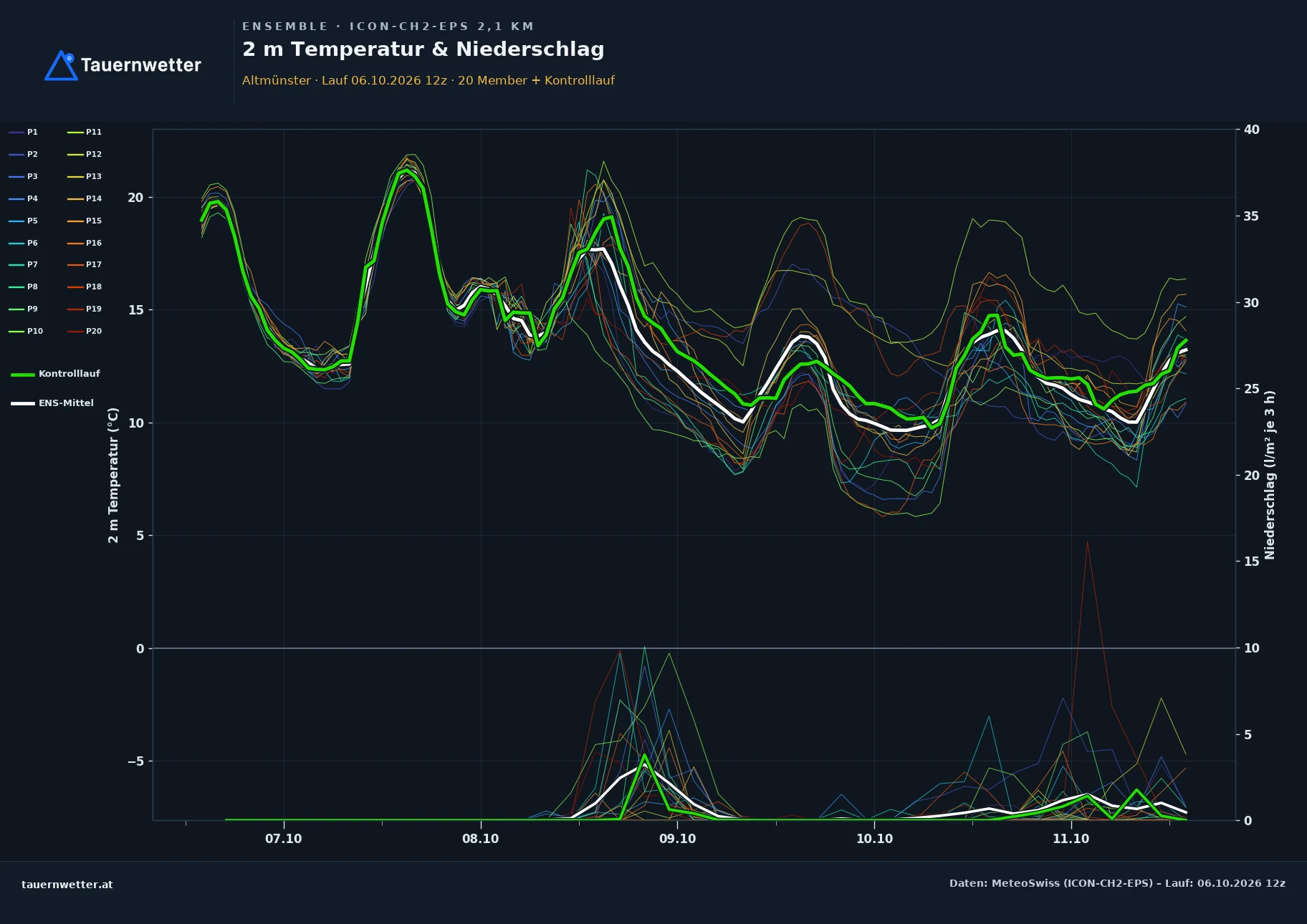 Ensemble-Diagramm Altmünster ICON-CH2-EPS – 2 m Temperatur und Niederschlag, fünf Tage