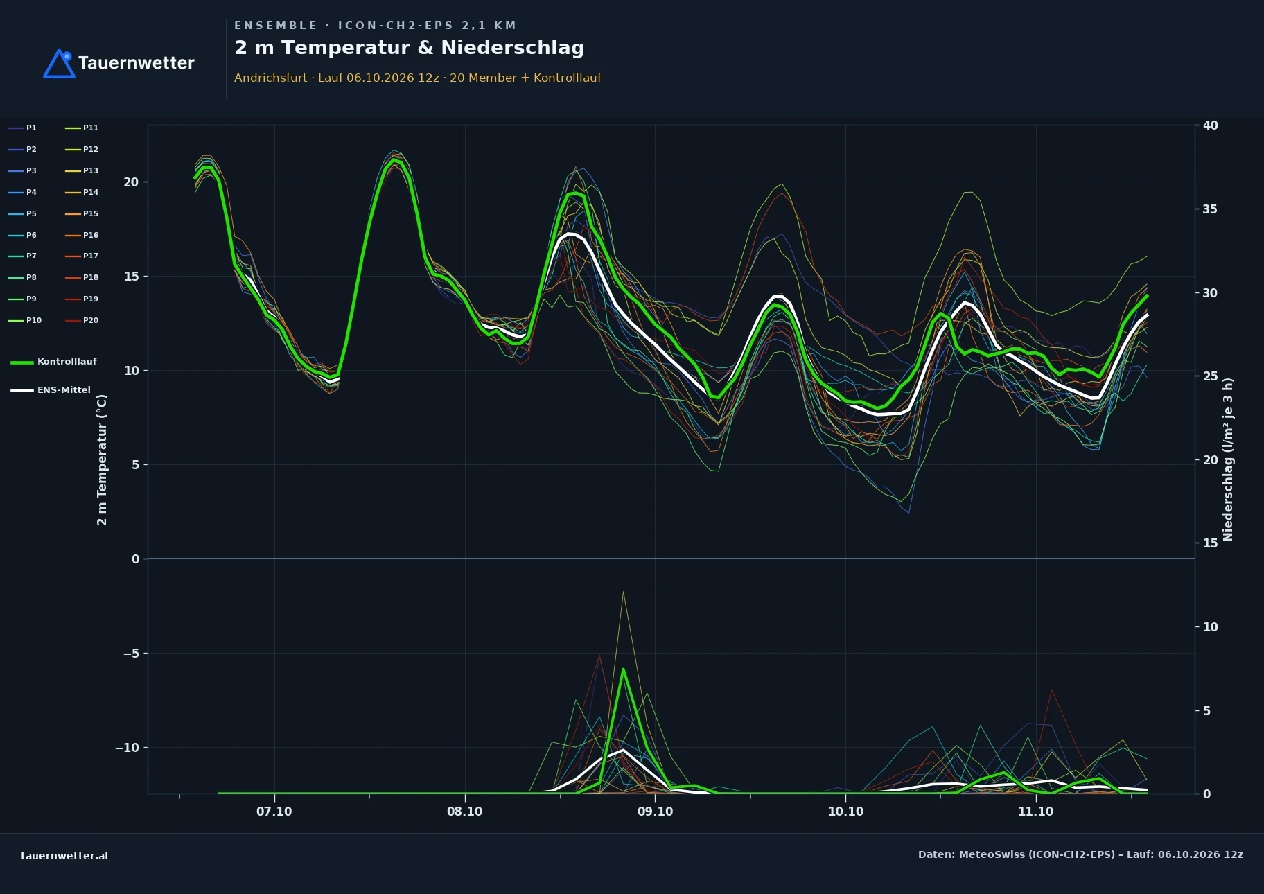 Ensemble-Diagramm Andrichsfurt ICON-CH2-EPS – 2 m Temperatur und Niederschlag, fünf Tage
