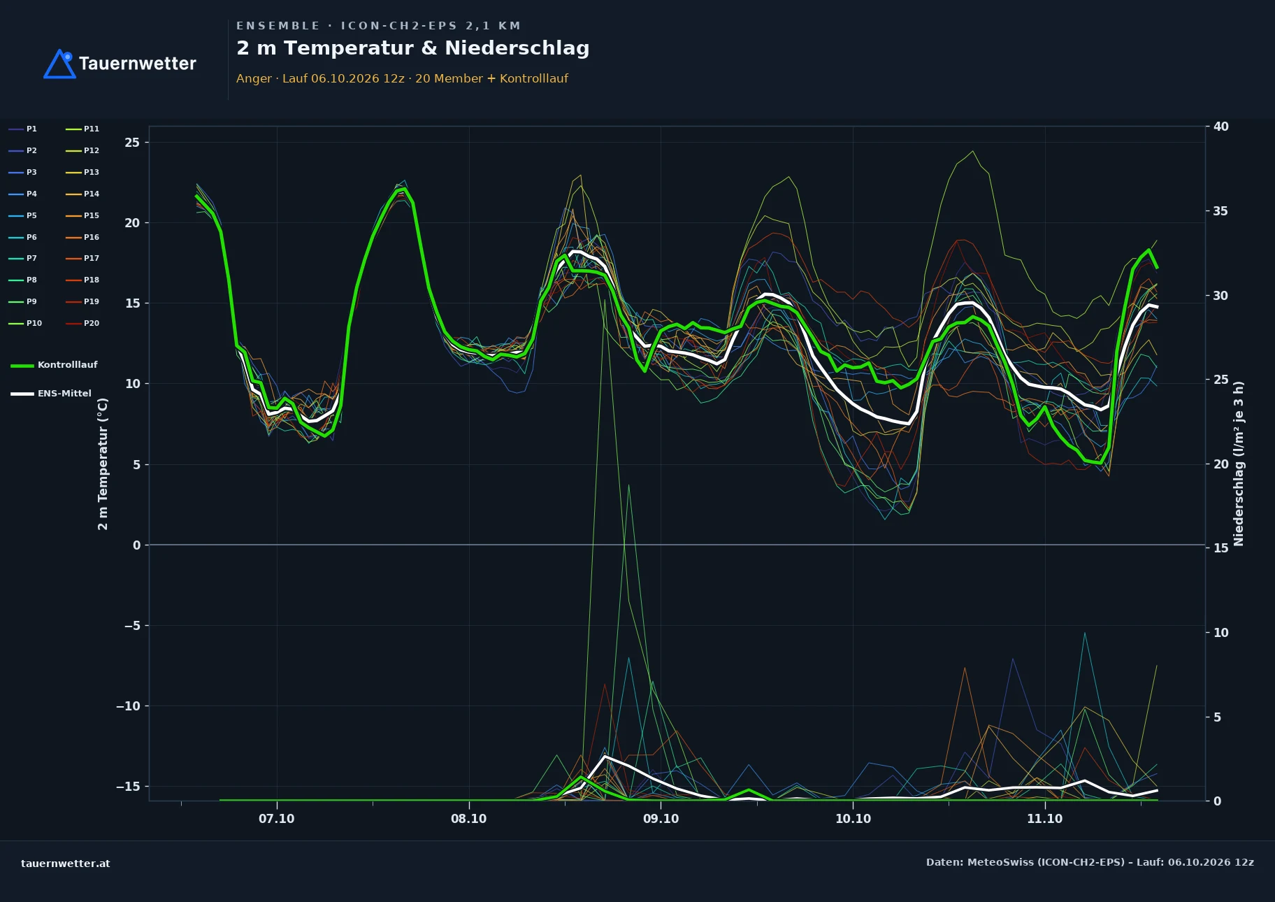 Ensemble-Diagramm Anger ICON-CH2-EPS – 2 m Temperatur und Niederschlag, fünf Tage