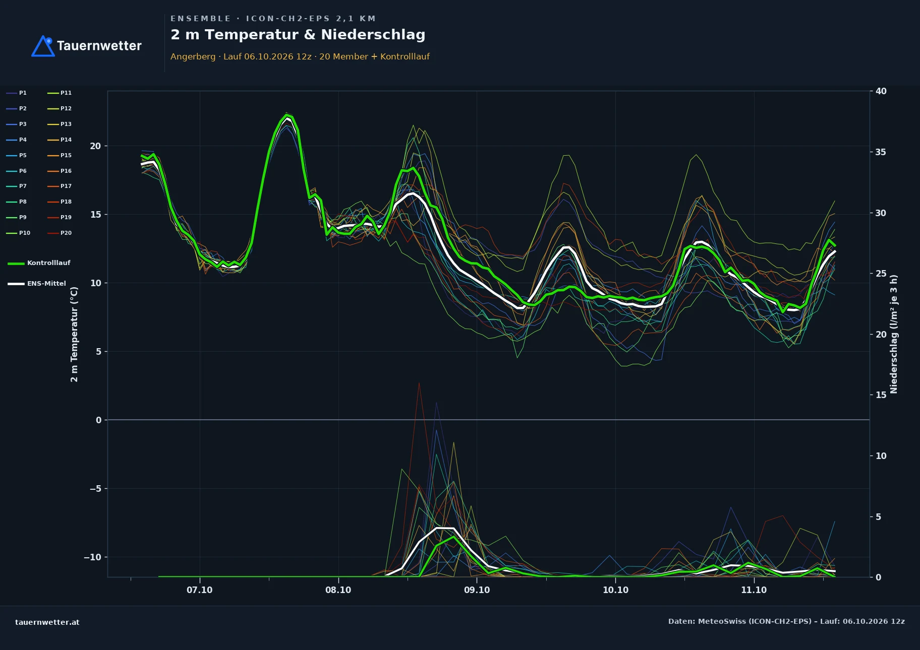 Ensemble-Diagramm Angerberg ICON-CH2-EPS – 2 m Temperatur und Niederschlag, fünf Tage