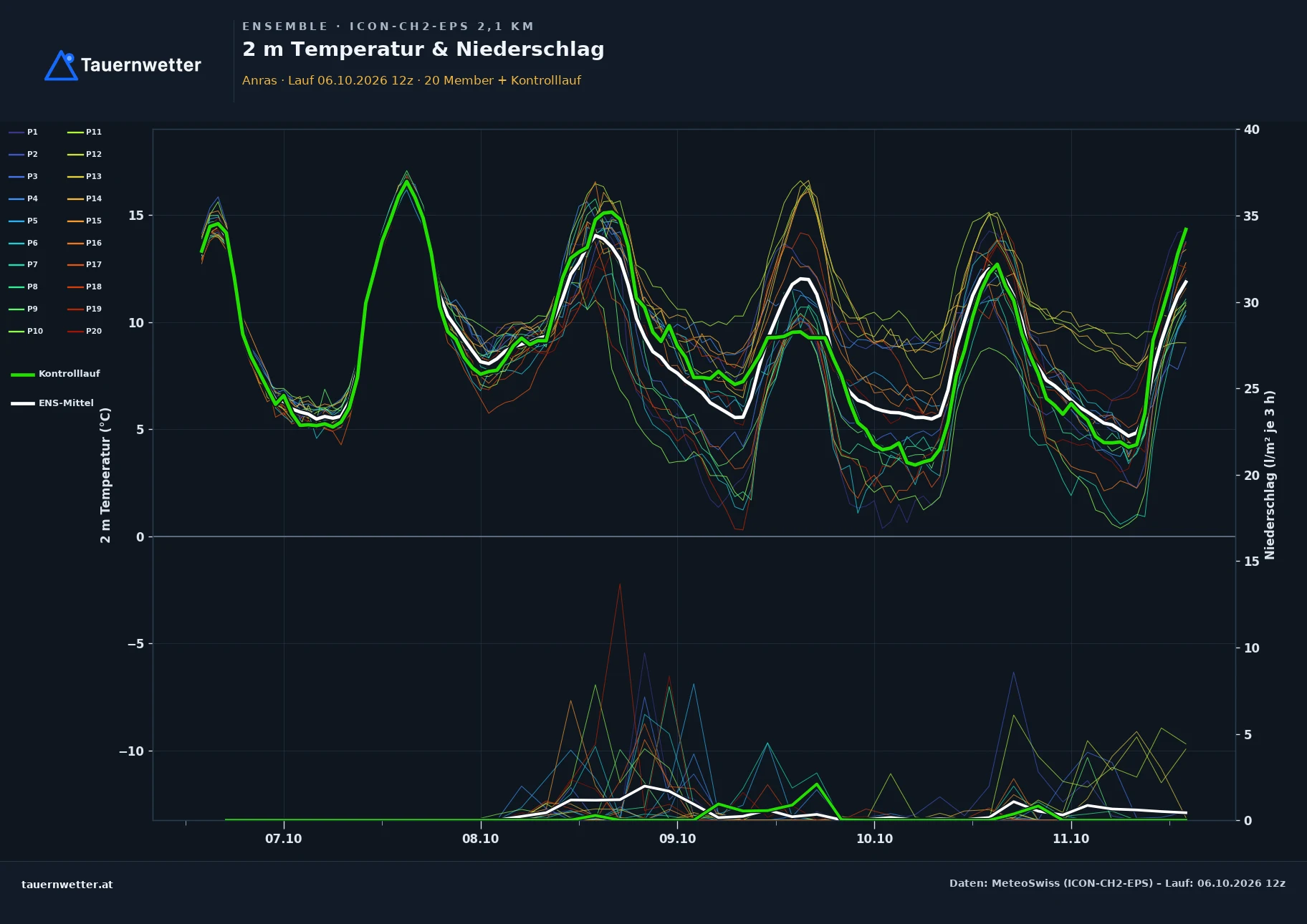 Ensemble-Diagramm Anras ICON-CH2-EPS – 2 m Temperatur und Niederschlag, fünf Tage