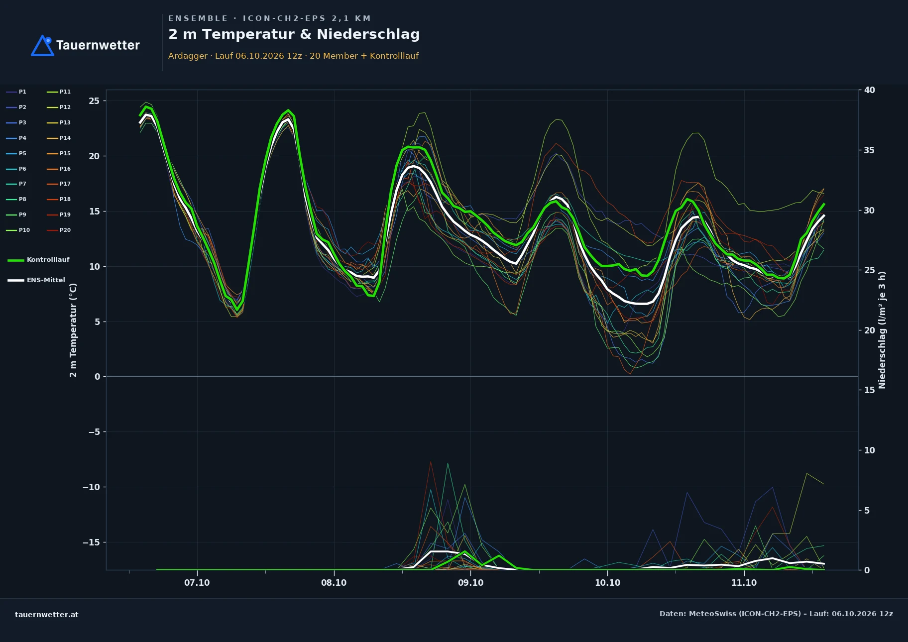 Ensemble-Diagramm Ardagger ICON-CH2-EPS – 2 m Temperatur und Niederschlag, fünf Tage