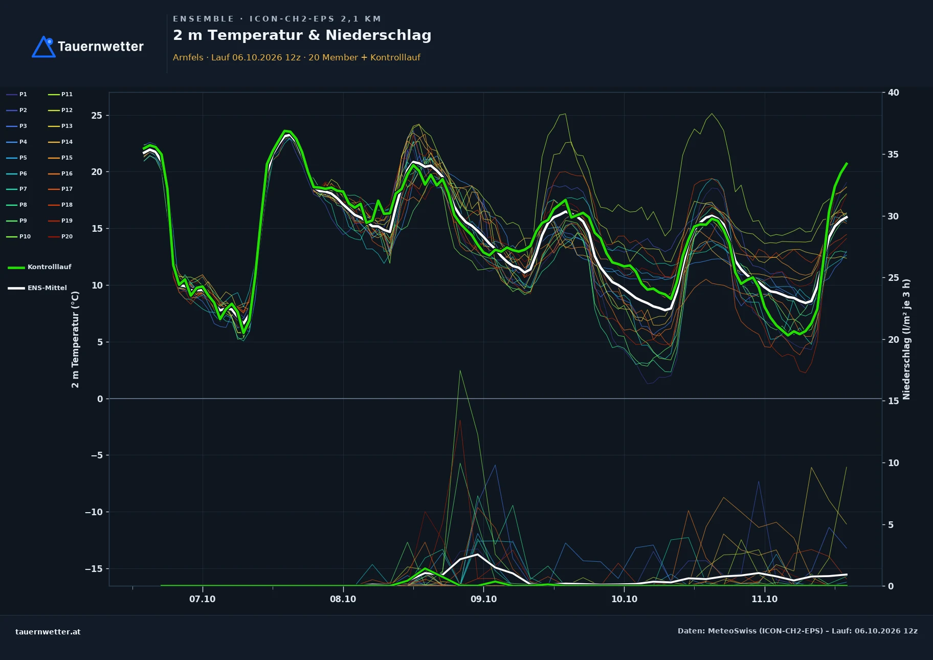Ensemble-Diagramm Arnfels ICON-CH2-EPS – 2 m Temperatur und Niederschlag, fünf Tage