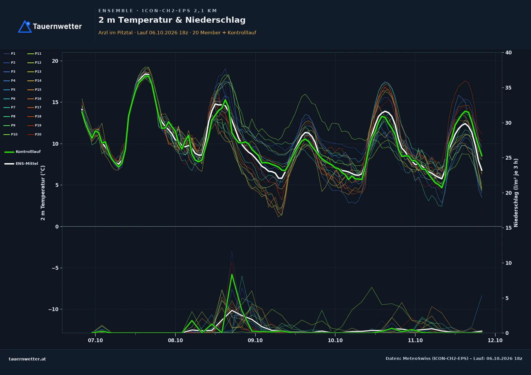 Ensemble-Diagramm Arzl im Pitztal ICON-CH2-EPS – 2 m Temperatur und Niederschlag, fünf Tage