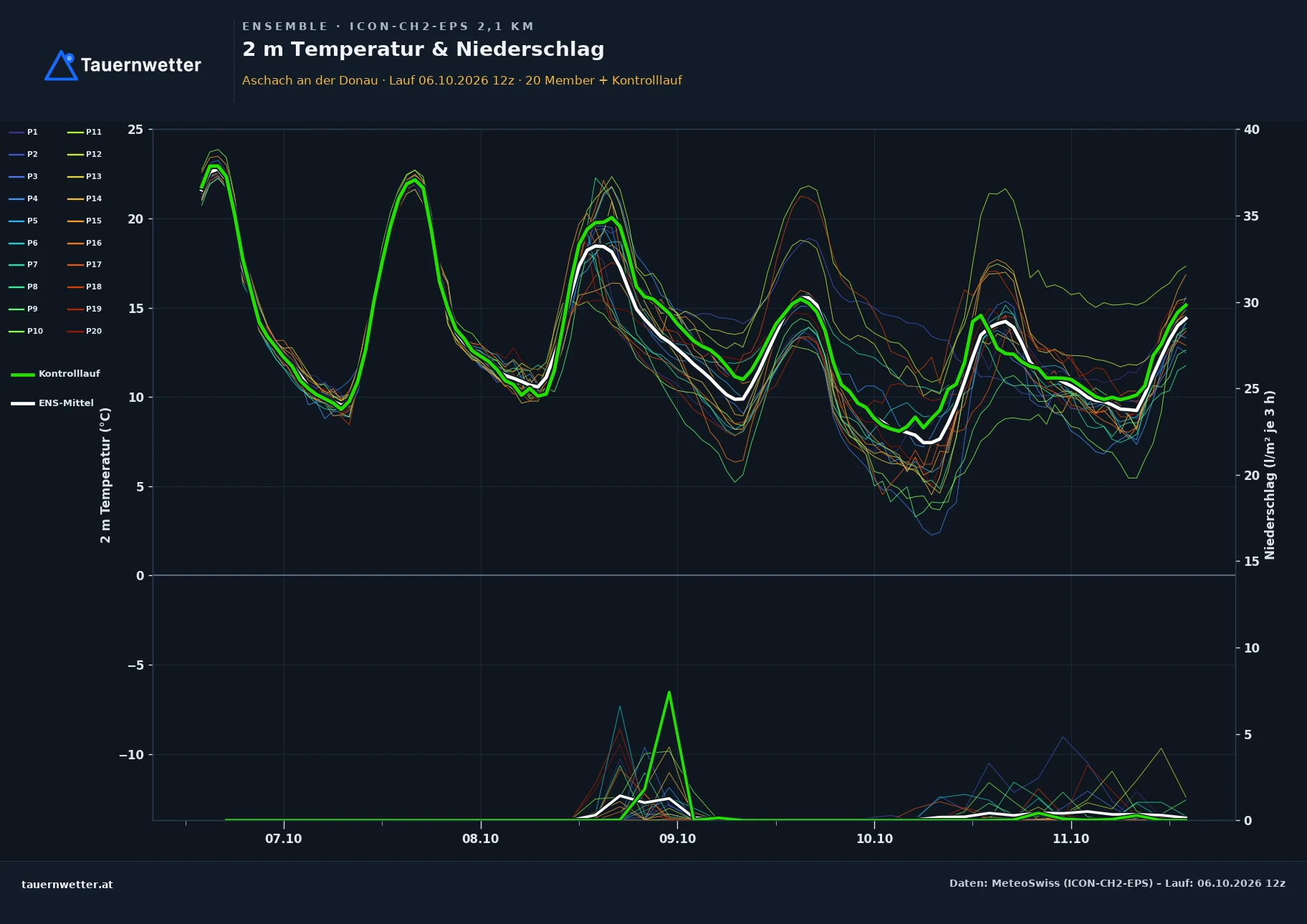 Ensemble-Diagramm Aschach an der Donau ICON-CH2-EPS – 2 m Temperatur und Niederschlag, fünf Tage