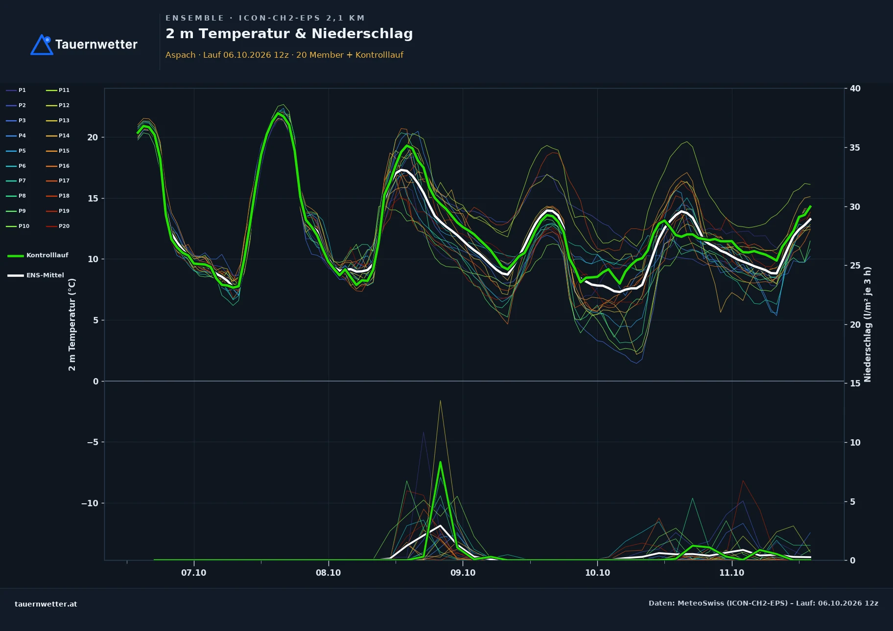 Ensemble-Diagramm Aspach ICON-CH2-EPS – 2 m Temperatur und Niederschlag, fünf Tage