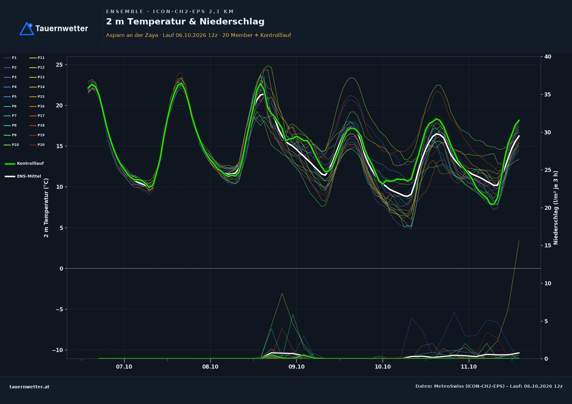 Ensemble-Diagramm Asparn an der Zaya ICON-CH2-EPS – 2 m Temperatur und Niederschlag, fünf Tage