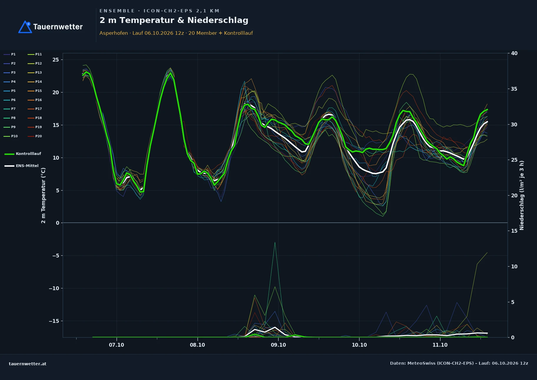 Ensemble-Diagramm Asperhofen ICON-CH2-EPS – 2 m Temperatur und Niederschlag, fünf Tage