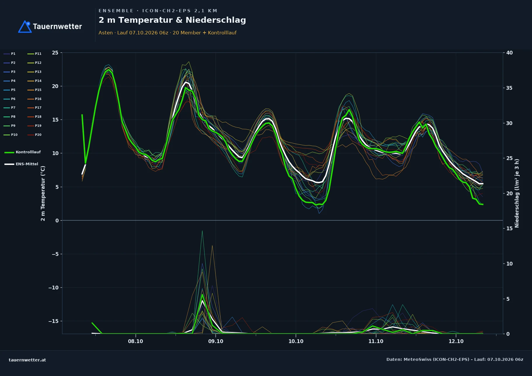 Ensemble-Diagramm Asten ICON-CH2-EPS – 2 m Temperatur und Niederschlag, fünf Tage