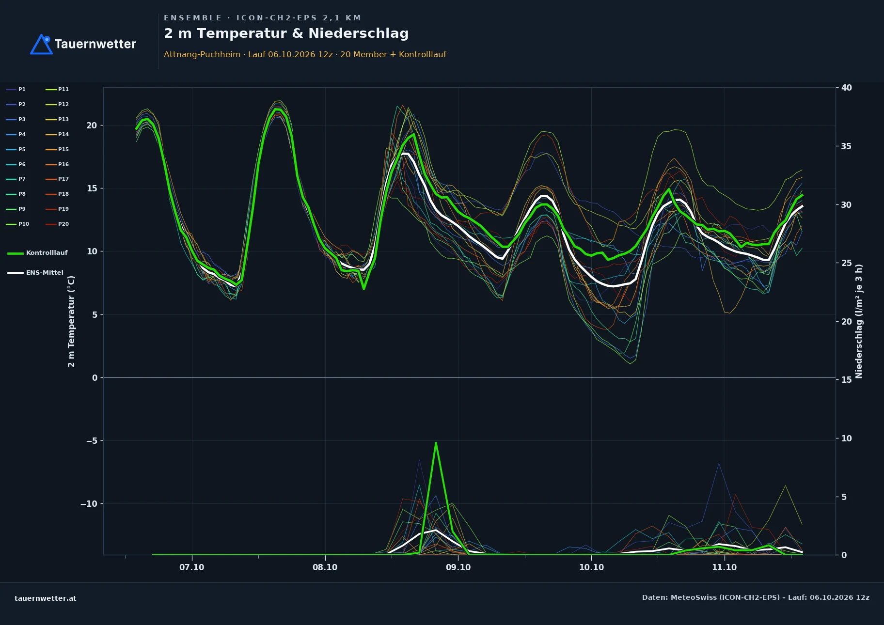Ensemble-Diagramm Attnang-Puchheim ICON-CH2-EPS – 2 m Temperatur und Niederschlag, fünf Tage