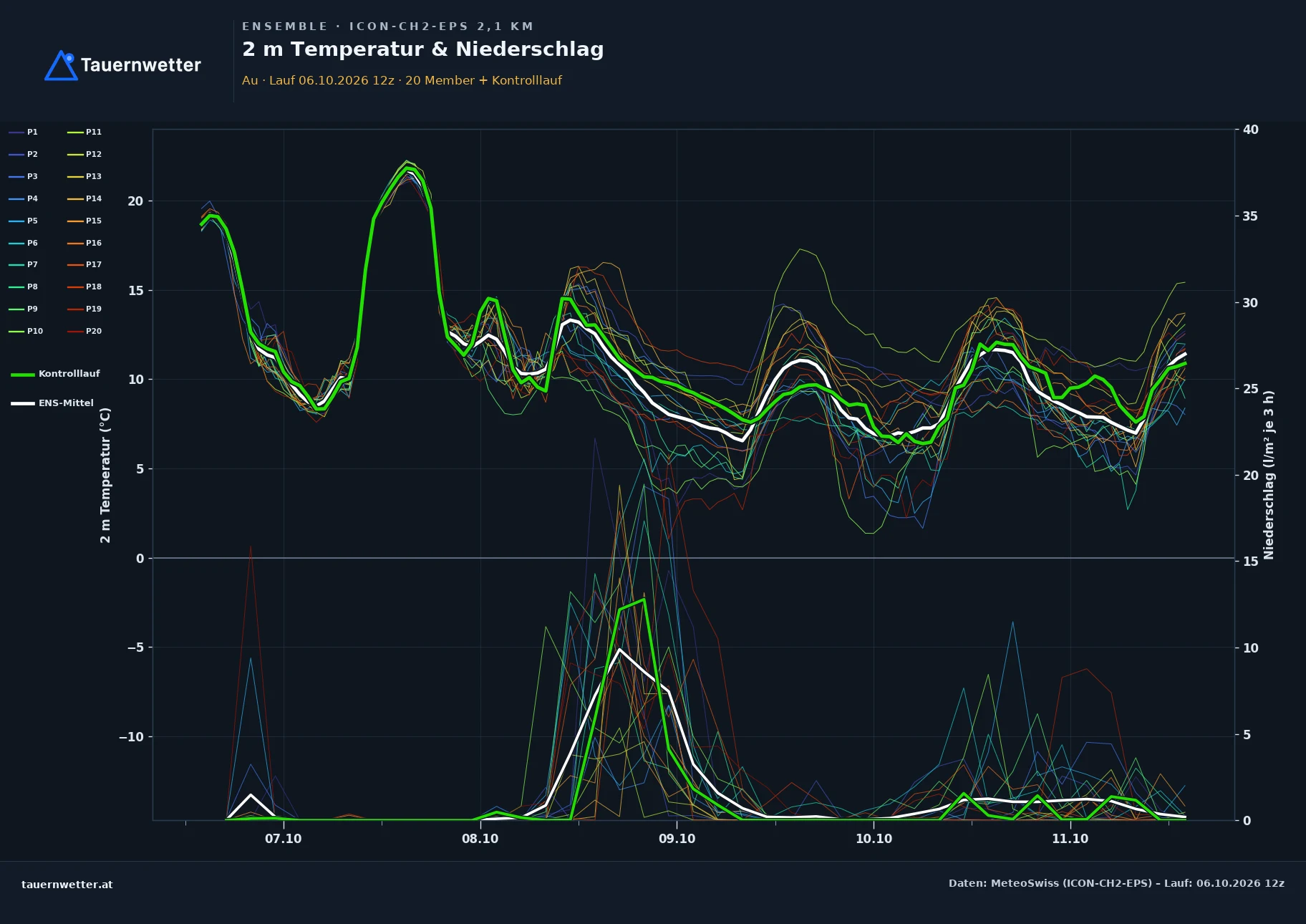 Ensemble-Diagramm Au ICON-CH2-EPS – 2 m Temperatur und Niederschlag, fünf Tage