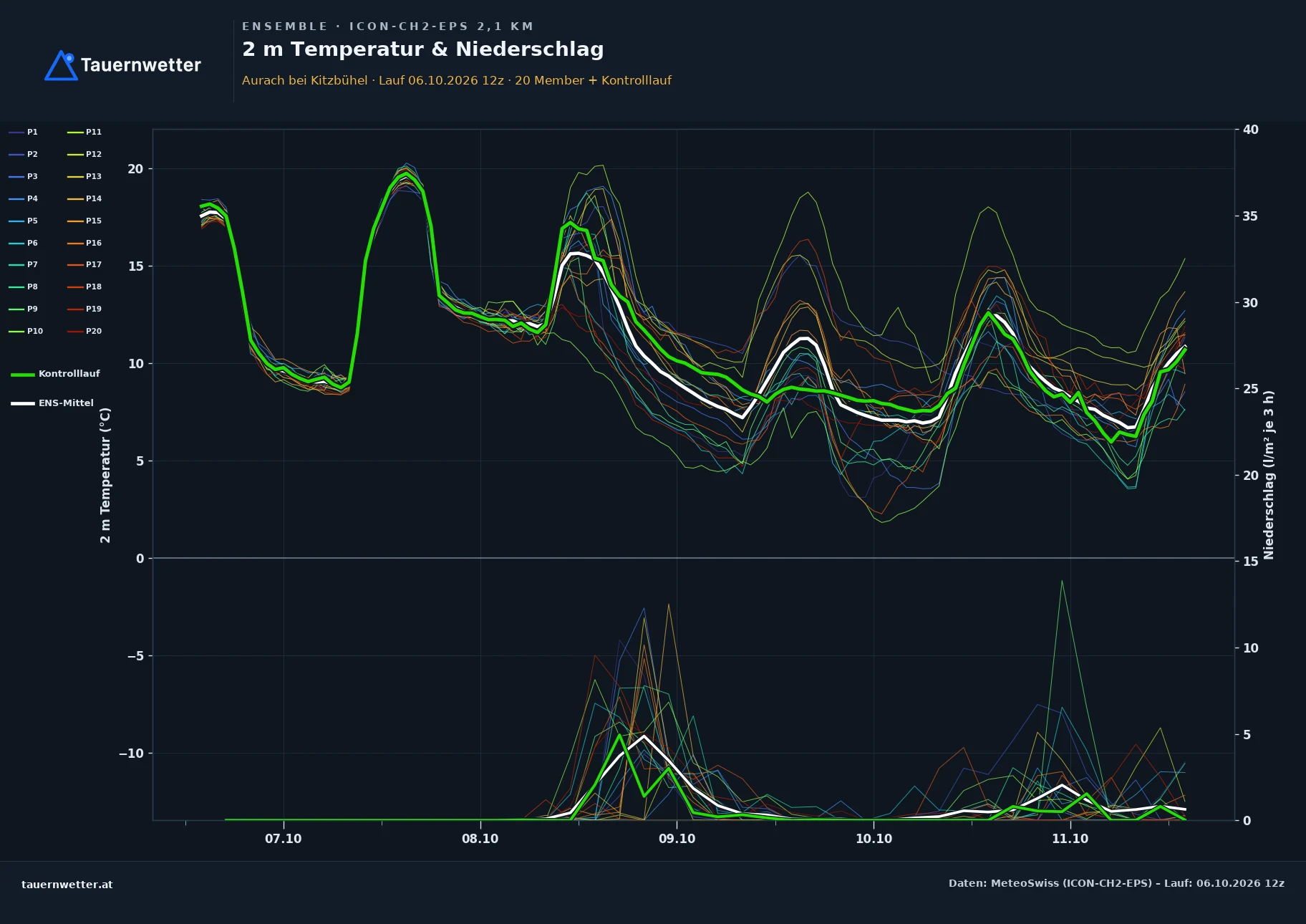 Ensemble-Diagramm Aurach bei Kitzbühel ICON-CH2-EPS – 2 m Temperatur und Niederschlag, fünf Tage