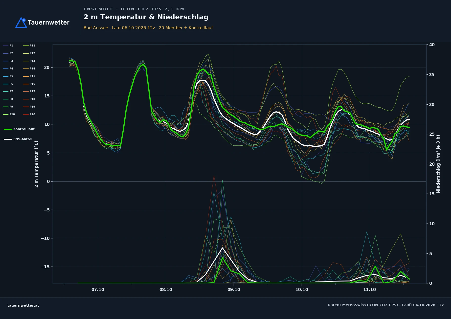 Ensemble-Diagramm Bad Aussee ICON-CH2-EPS – 2 m Temperatur und Niederschlag, fünf Tage