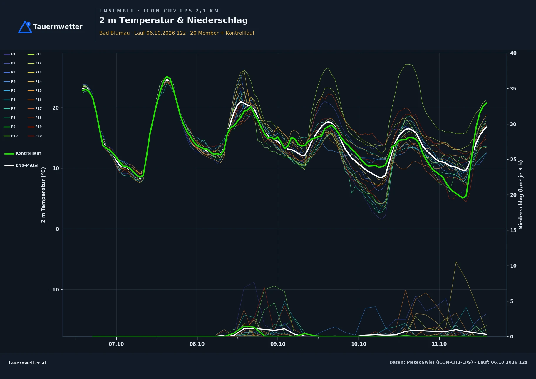 Ensemble-Diagramm Bad Blumau ICON-CH2-EPS – 2 m Temperatur und Niederschlag, fünf Tage
