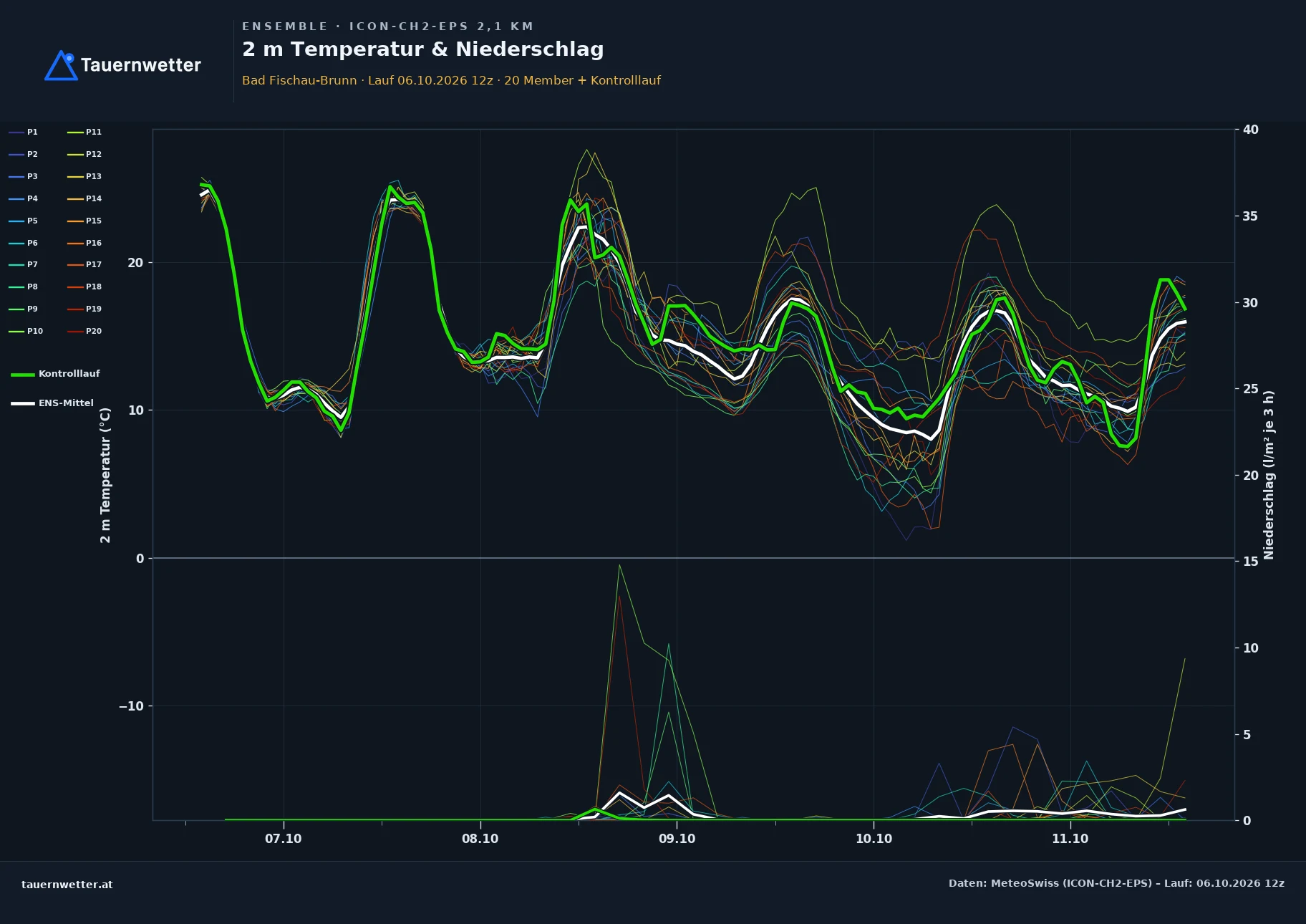 Ensemble-Diagramm Bad Fischau-Brunn ICON-CH2-EPS – 2 m Temperatur und Niederschlag, fünf Tage