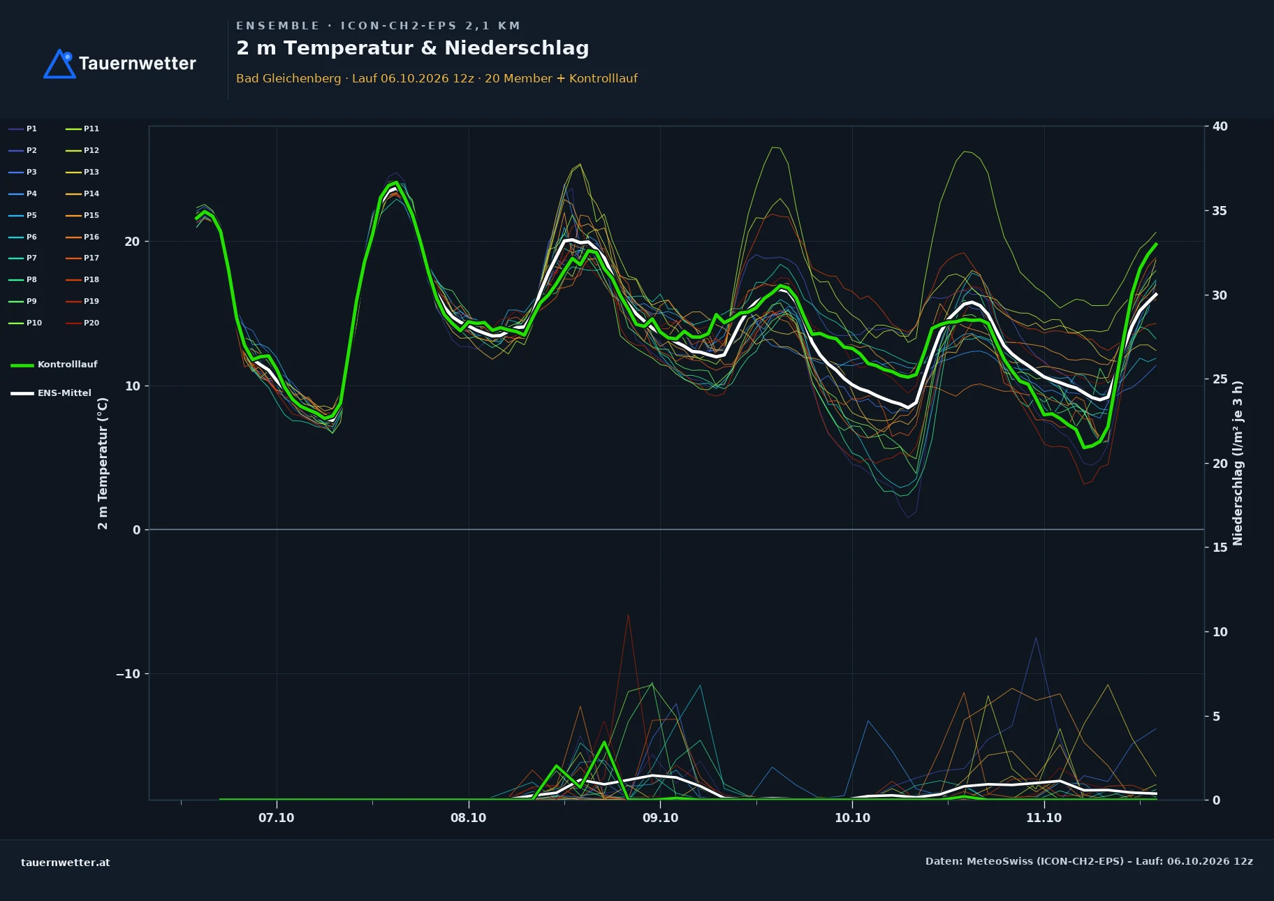 Ensemble-Diagramm Bad Gleichenberg ICON-CH2-EPS – 2 m Temperatur und Niederschlag, fünf Tage