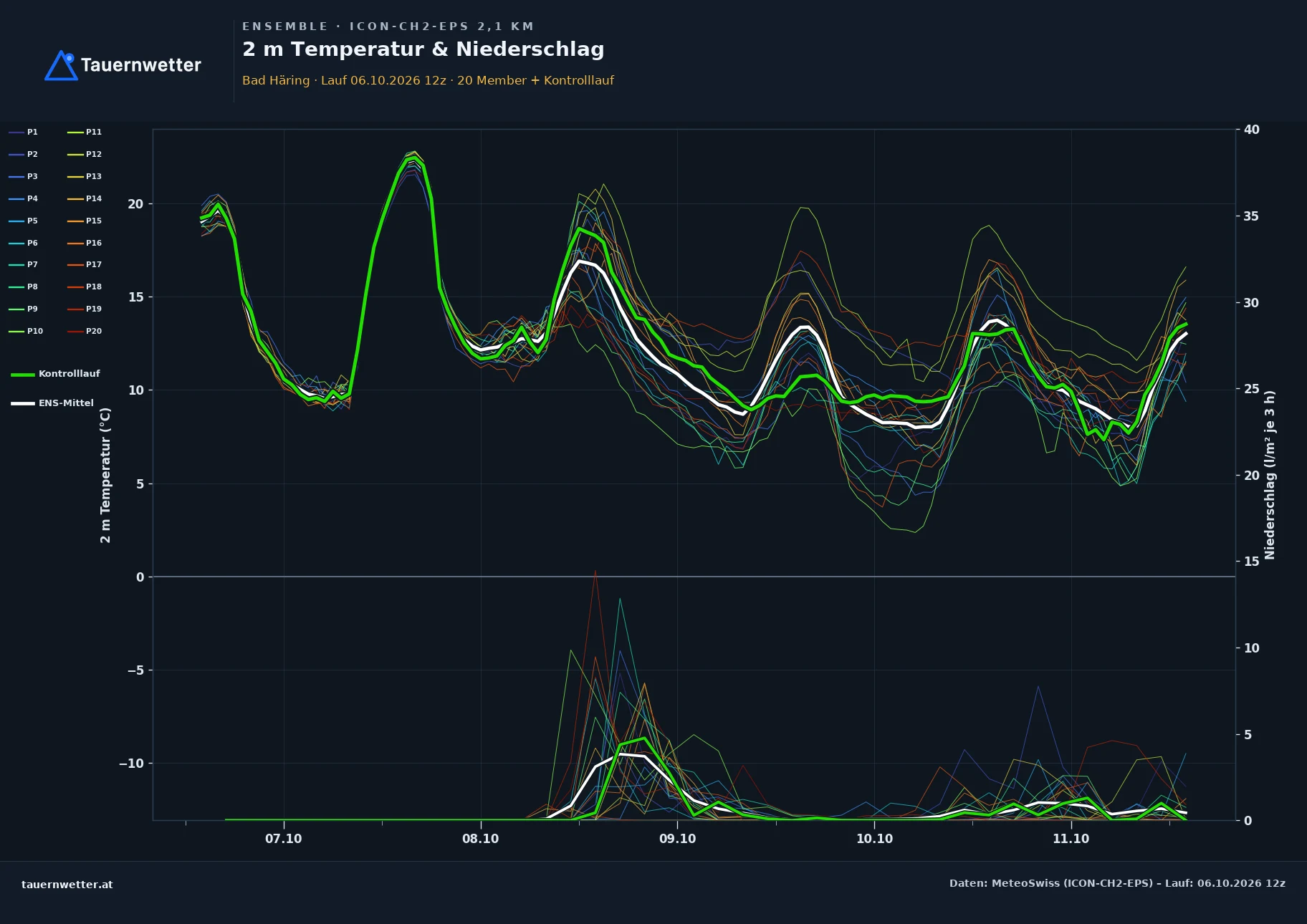 Ensemble-Diagramm Bad Häring ICON-CH2-EPS – 2 m Temperatur und Niederschlag, fünf Tage